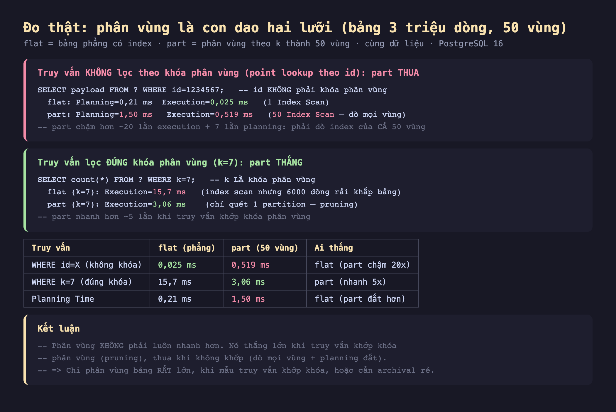 Ảnh chụp bảng kết quả đo thật nền tối phân vùng là con dao hai lưỡi bảng 3 triệu dòng 50 vùng flat bảng phẳng có index part phân vùng theo k thành 50 vùng cùng dữ liệu PostgreSQL 16, truy vấn không lọc theo khóa phân vùng point lookup theo id part thua SELECT payload FROM WHERE id bằng 1234567 id không phải khóa phân vùng flat Planning 0,21 ms Execution 0,025 ms 1 Index Scan part Planning 1,50 ms Execution 0,519 ms 50 Index Scan dò mọi vùng part chậm hơn khoảng 20 lần execution cộng 7 lần planning phải dò index của cả 50 vùng, truy vấn lọc đúng khóa phân vùng k bằng 7 part thắng SELECT count từ WHERE k bằng 7 k là khóa phân vùng flat k bằng 7 Execution 15,7 ms index scan nhưng 6000 dòng rải khắp bảng part k bằng 7 Execution 3,06 ms chỉ quét 1 partition pruning part nhanh hơn khoảng 5 lần khi truy vấn khớp khóa phân vùng, bảng truy vấn WHERE id bằng X không khóa flat 0,025 ms part 0,519 ms flat thắng part chậm 20x WHERE k bằng 7 đúng khóa flat 15,7 ms part 3,06 ms part nhanh 5x Planning Time flat 0,21 ms part 1,50 ms flat part đắt hơn, kết luận phân vùng không phải luôn nhanh hơn nó thắng lớn khi truy vấn khớp khóa phân vùng pruning thua khi không khớp dò mọi vùng cộng planning đắt chỉ phân vùng bảng rất lớn khi mẫu truy vấn khớp khóa hoặc cần archival rẻ