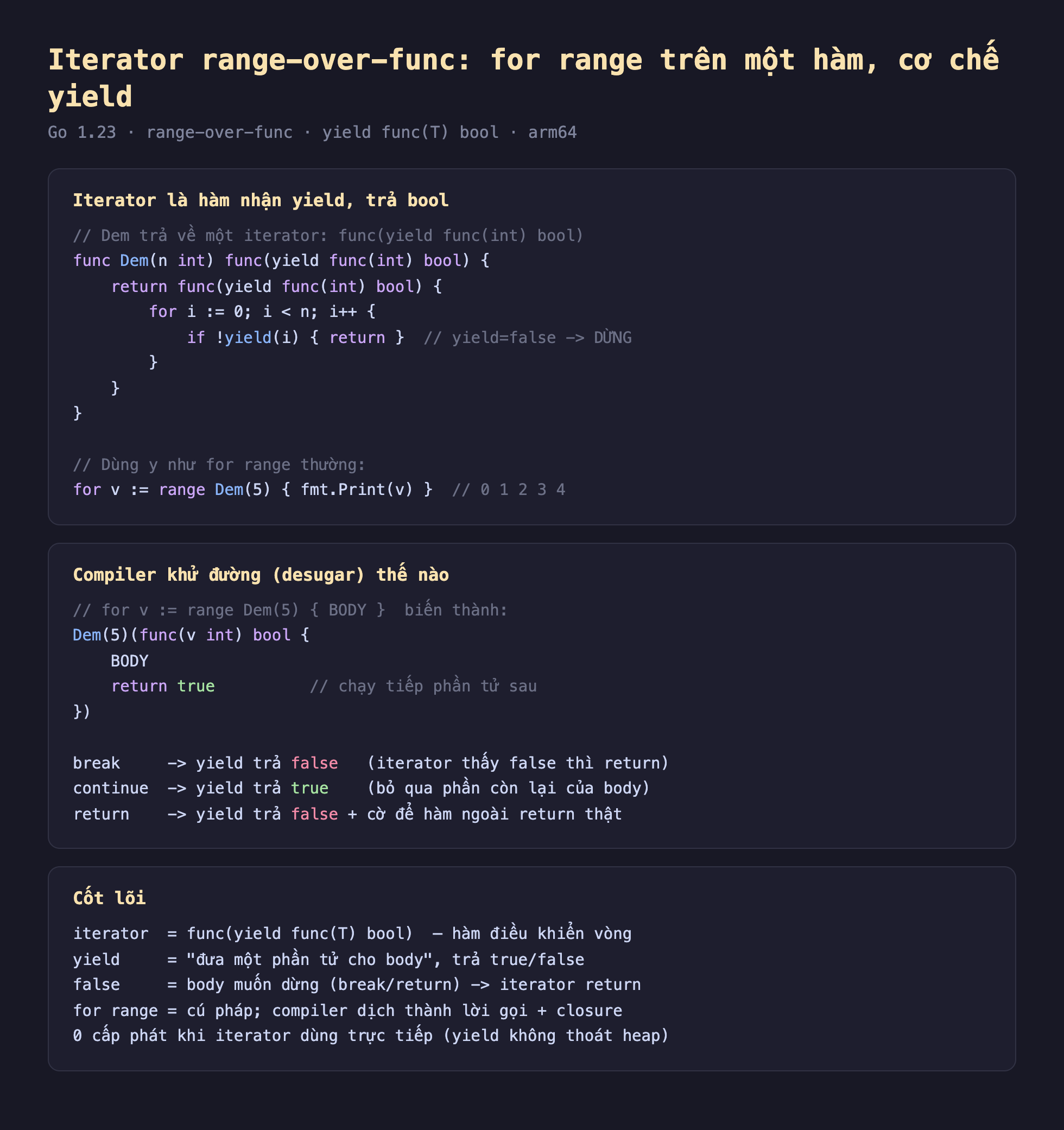 Ảnh chụp đoạn mã Go nền tối minh hoạ iterator range-over-func for range trên một hàm cơ chế yield, iterator là hàm nhận yield trả bool func Dem n int trả về func yield func int bool bên trong vòng for i chạy nếu không yield i thì return nghĩa là yield trả false thì dừng, dùng y như for range thường for v range Dem 5 in ra 0 1 2 3 4, compiler khử đường desugar thế nào for v range Dem 5 với body biến thành Dem 5 gọi với func v int bool chạy body rồi return true chạy tiếp phần tử sau, break biến yield trả false iterator thấy false thì return, continue biến yield trả true bỏ qua phần còn lại của body, return biến yield trả false cộng cờ để hàm ngoài return thật, cốt lõi iterator là func yield func T bool hàm điều khiển vòng yield đưa một phần tử cho body trả true false false là body muốn dừng break return thì iterator return for range là cú pháp compiler dịch thành lời gọi cộng closure 0 cấp phát khi iterator dùng trực tiếp yield không thoát heap