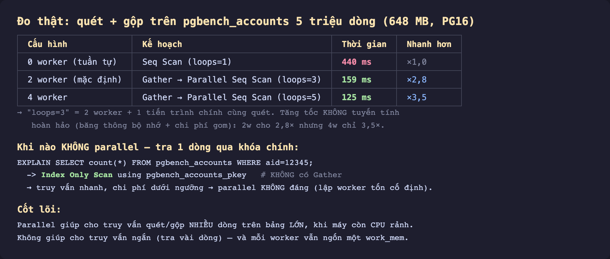 Ảnh chụp bảng kết quả EXPLAIN ANALYZE nền tối đo thật quét cộng gộp trên pgbench_accounts 5 triệu dòng 648 MB PostgreSQL 16, 0 worker tuần tự Seq Scan loops 1 mất 440 mili giây tỷ lệ 1, 2 worker mặc định Gather Parallel Seq Scan loops 3 mất 159 mili giây nhanh 2,8 lần, 4 worker Gather Parallel Seq Scan loops 5 mất 125 mili giây nhanh 3,5 lần, loops 3 bằng 2 worker cộng 1 tiến trình chính cùng quét tăng tốc không tuyến tính hoàn hảo băng thông bộ nhớ cộng chi phí gom 2 worker cho 2,8 lần nhưng 4 worker chỉ 3,5 lần, khi nào không parallel tra 1 dòng qua khóa chính Index Only Scan không có Gather truy vấn nhanh chi phí dưới ngưỡng parallel không đáng lập worker tốn cố định, cốt lõi parallel giúp cho truy vấn quét gộp nhiều dòng trên bảng lớn khi máy còn CPU rảnh không giúp cho truy vấn ngắn tra vài dòng và mỗi worker vẫn ngốn một work_mem