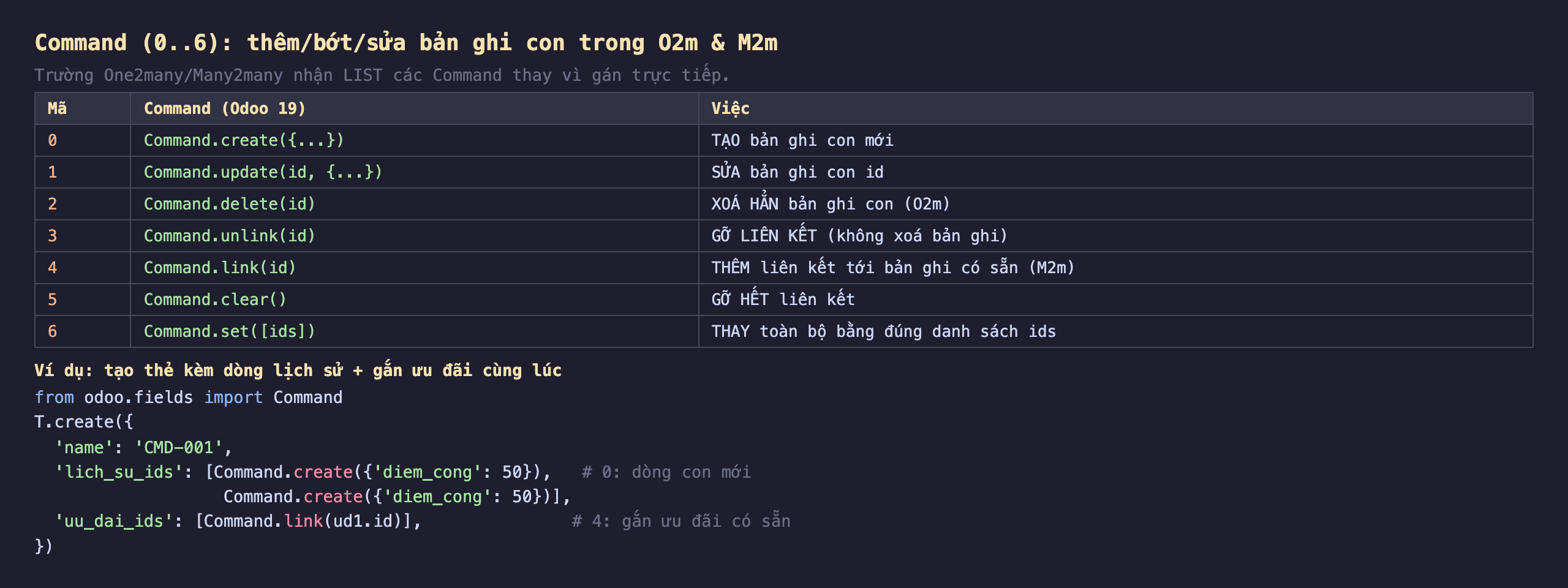 Bảng Command 0 đến 6 trong Odoo 19 thêm bớt sửa bản ghi con trong One2many và Many2many: trường One2many Many2many nhận list các Command thay vì gán trực tiếp; mã 0 Command.create tạo bản ghi con mới, mã 1 Command.update id tạo sửa bản ghi con id, mã 2 Command.delete id xoá hẳn bản ghi con dùng cho One2many, mã 3 Command.unlink id gỡ liên kết không xoá bản ghi, mã 4 Command.link id thêm liên kết tới bản ghi có sẵn dùng cho Many2many, mã 5 Command.clear gỡ hết liên kết, mã 6 Command.set list ids thay toàn bộ bằng đúng danh sách ids; ví dụ from odoo.fields import Command, tạo thẻ CMD-001 với lich_su_ids là list Command.create hai dòng điểm cộng 50 và uu_dai_ids là list Command.link ud1 gắn ưu đãi có sẵn
