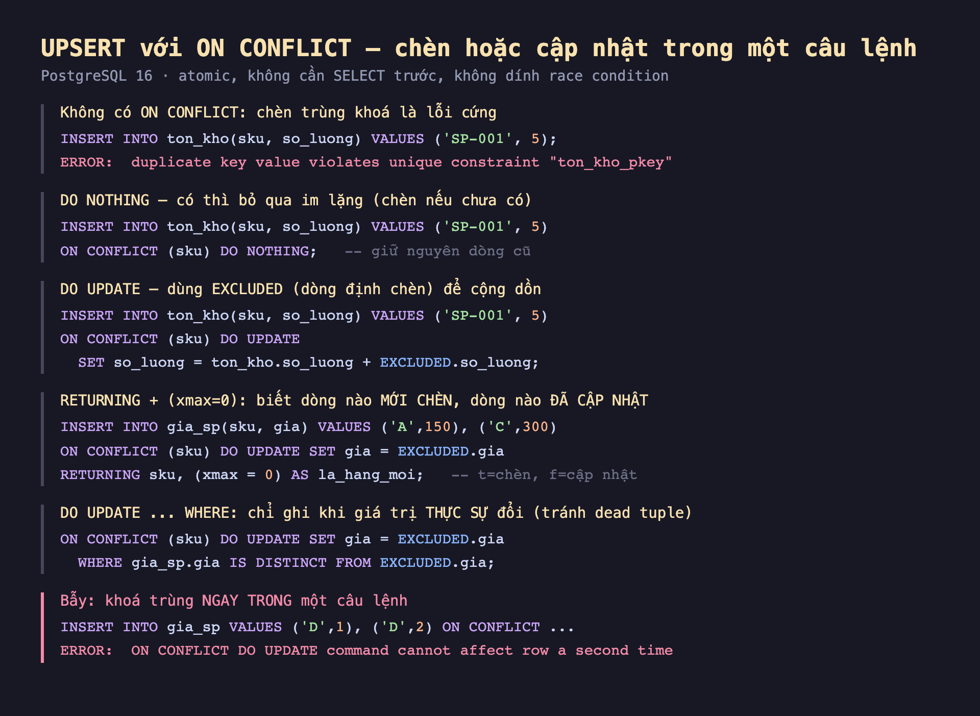 Ảnh chụp đoạn mã SQL nền tối minh hoạ UPSERT với ON CONFLICT chèn hoặc cập nhật trong một câu lệnh atomic PostgreSQL 16, không có ON CONFLICT chèn trùng khoá là lỗi cứng INSERT INTO ton_kho VALUES SP-001 5 ERROR duplicate key value violates unique constraint ton_kho_pkey, DO NOTHING có thì bỏ qua im lặng chèn nếu chưa có INSERT ON CONFLICT sku DO NOTHING giữ nguyên dòng cũ, DO UPDATE dùng EXCLUDED dòng định chèn để cộng dồn ON CONFLICT sku DO UPDATE SET so_luong bằng ton_kho.so_luong cộng EXCLUDED.so_luong, RETURNING với xmax bằng 0 biết dòng nào mới chèn dòng nào đã cập nhật INSERT INTO gia_sp VALUES A 150 C 300 ON CONFLICT sku DO UPDATE SET gia bằng EXCLUDED.gia RETURNING sku xmax bằng 0 AS la_hang_moi t chèn f cập nhật, DO UPDATE WHERE chỉ ghi khi giá trị thực sự đổi tránh dead tuple ON CONFLICT DO UPDATE SET gia WHERE gia_sp.gia IS DISTINCT FROM EXCLUDED.gia, bẫy khoá trùng ngay trong một câu lệnh INSERT VALUES D 1 D 2 ON CONFLICT ERROR ON CONFLICT DO UPDATE command cannot affect row a second time
