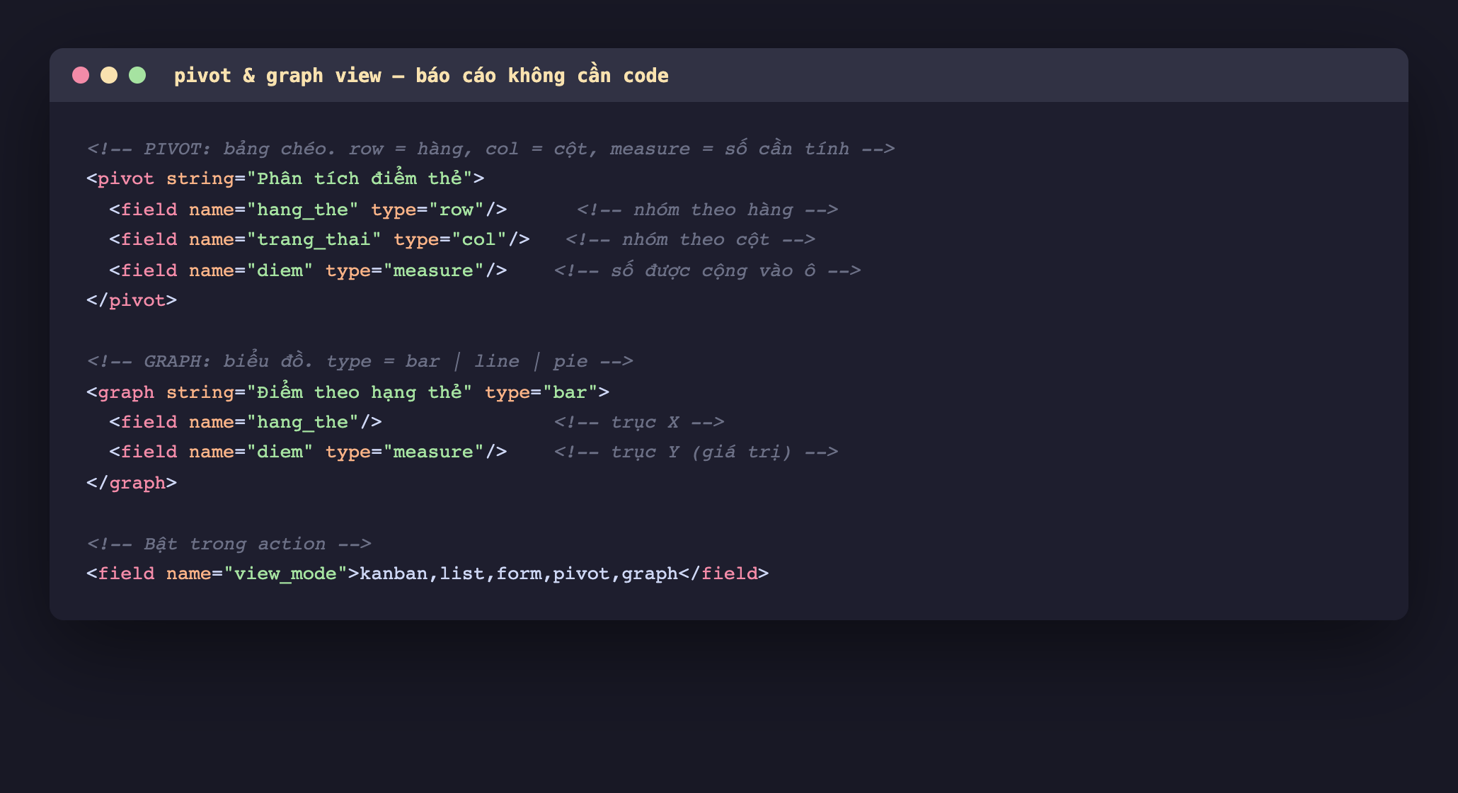 Ảnh chụp mã XML nền tối khai báo pivot và graph view, thẻ pivot string Phân tích điểm thẻ chứa field hang_the type row nhóm theo hàng field trang_thai type col nhóm theo cột và field diem type measure là số cộng vào ô, thẻ graph string Điểm theo hạng thẻ type bar chứa field hang_the làm trục X và field diem type measure làm trục Y, cuối cùng dòng field view_mode trong action liệt kê kanban list form pivot graph để bật hai chế độ báo cáo