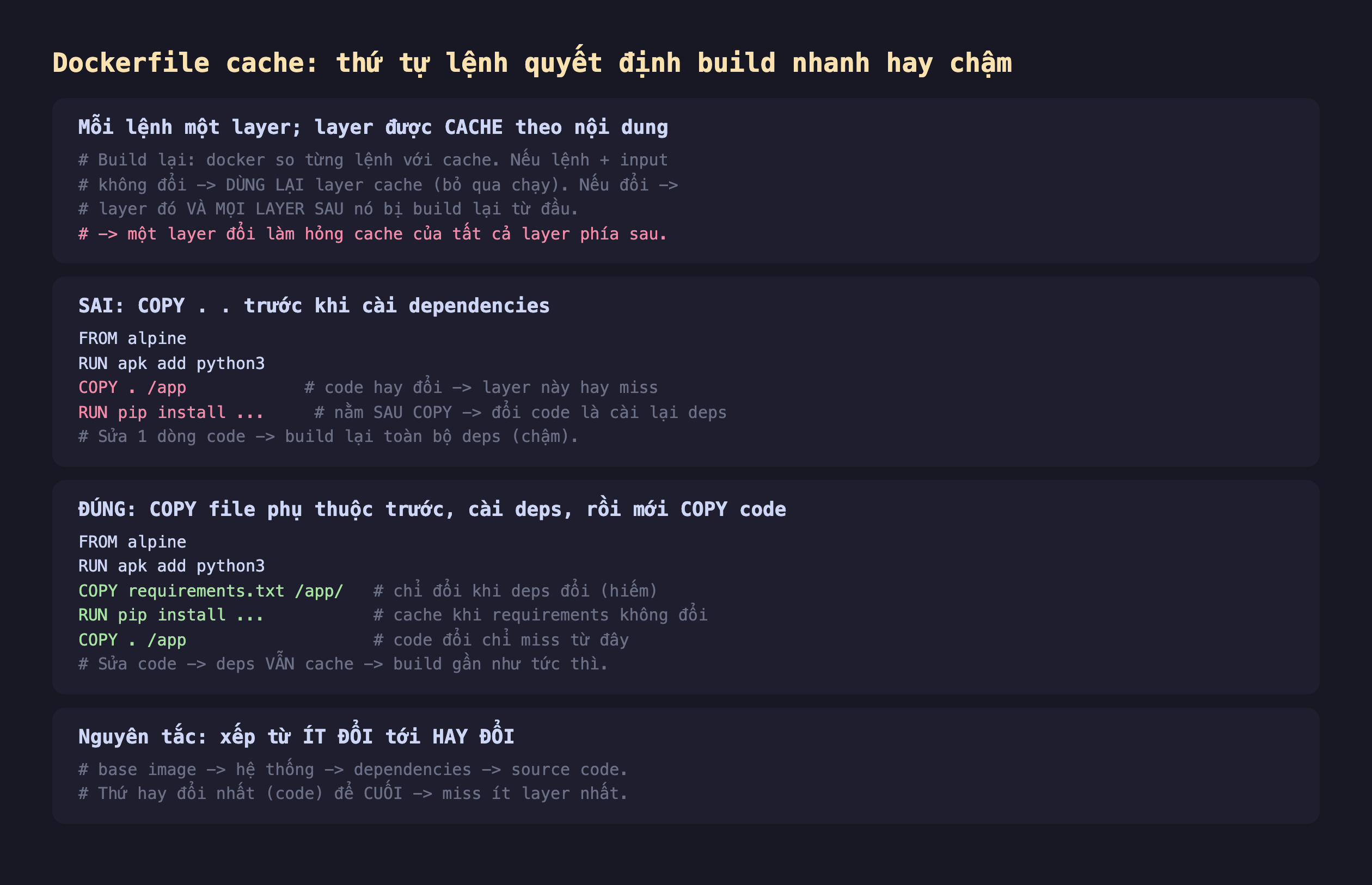 Ảnh chụp đoạn mã nền tối minh hoạ Dockerfile cache thứ tự lệnh quyết định build nhanh hay chậm, mỗi lệnh một layer layer được cache theo nội dung build lại docker so từng lệnh với cache nếu lệnh cộng input không đổi dùng lại layer cache bỏ qua chạy nếu đổi layer đó và mọi layer sau nó bị build lại từ đầu một layer đổi làm hỏng cache của tất cả layer phía sau, sai COPY chấm chấm trước khi cài dependencies FROM alpine RUN apk add python3 COPY chấm app code hay đổi layer này hay miss RUN pip install nằm sau COPY đổi code là cài lại deps sửa 1 dòng code build lại toàn bộ deps chậm, đúng COPY file phụ thuộc trước cài deps rồi mới COPY code FROM alpine RUN apk add python3 COPY requirements.txt app chỉ đổi khi deps đổi hiếm RUN pip install cache khi requirements không đổi COPY chấm app code đổi chỉ miss từ đây sửa code deps vẫn cache build gần như tức thì, nguyên tắc xếp từ ít đổi tới hay đổi base image hệ thống dependencies source code thứ hay đổi nhất code để cuối miss ít layer nhất