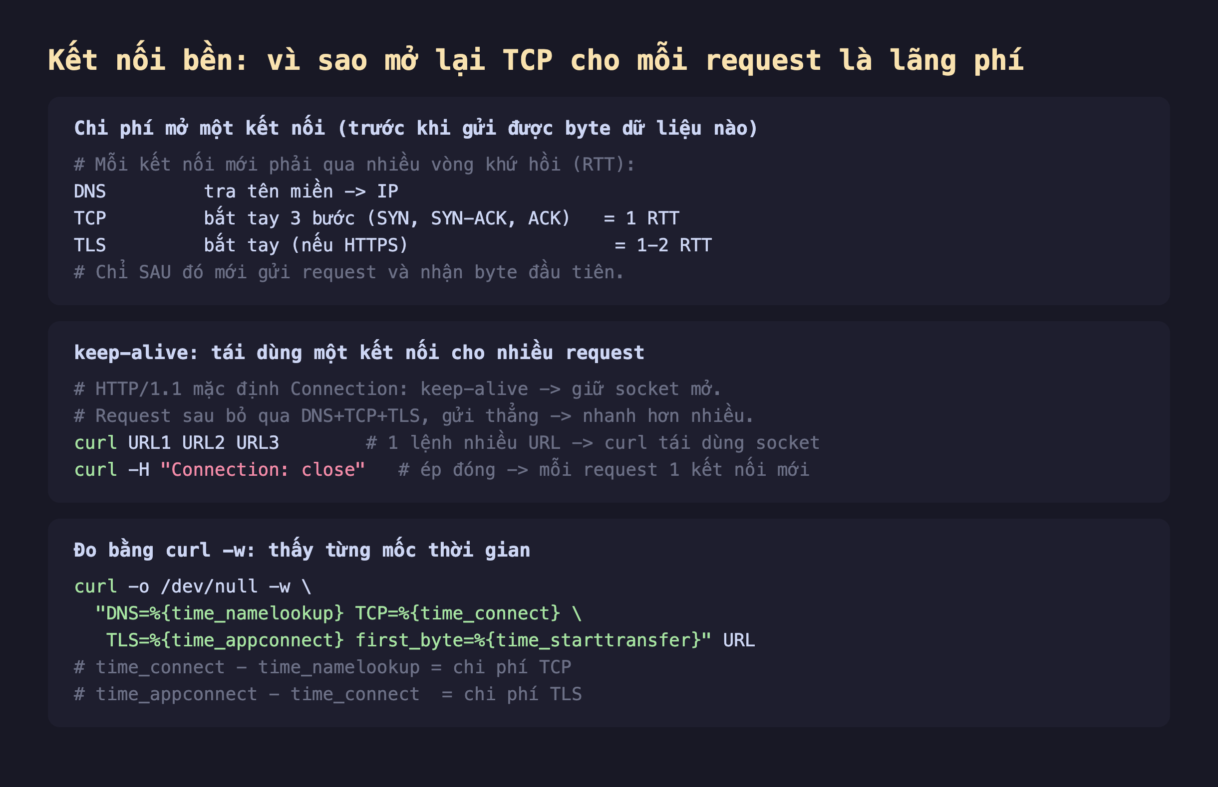 Ảnh chụp đoạn mã nền tối giải thích kết nối bền vì sao mở lại TCP cho mỗi request là lãng phí, chi phí mở một kết nối trước khi gửi được byte dữ liệu nào mỗi kết nối mới phải qua nhiều vòng khứ hồi RTT gồm DNS tra tên miền ra IP, TCP bắt tay ba bước SYN SYN-ACK ACK bằng một RTT, TLS bắt tay nếu HTTPS bằng một tới hai RTT chỉ sau đó mới gửi request và nhận byte đầu tiên, keep-alive tái dùng một kết nối cho nhiều request HTTP/1.1 mặc định Connection keep-alive giữ socket mở request sau bỏ qua DNS TCP TLS gửi thẳng nhanh hơn nhiều, curl URL1 URL2 URL3 một lệnh nhiều URL curl tái dùng socket, curl -H Connection close ép đóng mỗi request một kết nối mới, đo bằng curl -w thấy từng mốc thời gian time_namelookup time_connect time_appconnect time_starttransfer