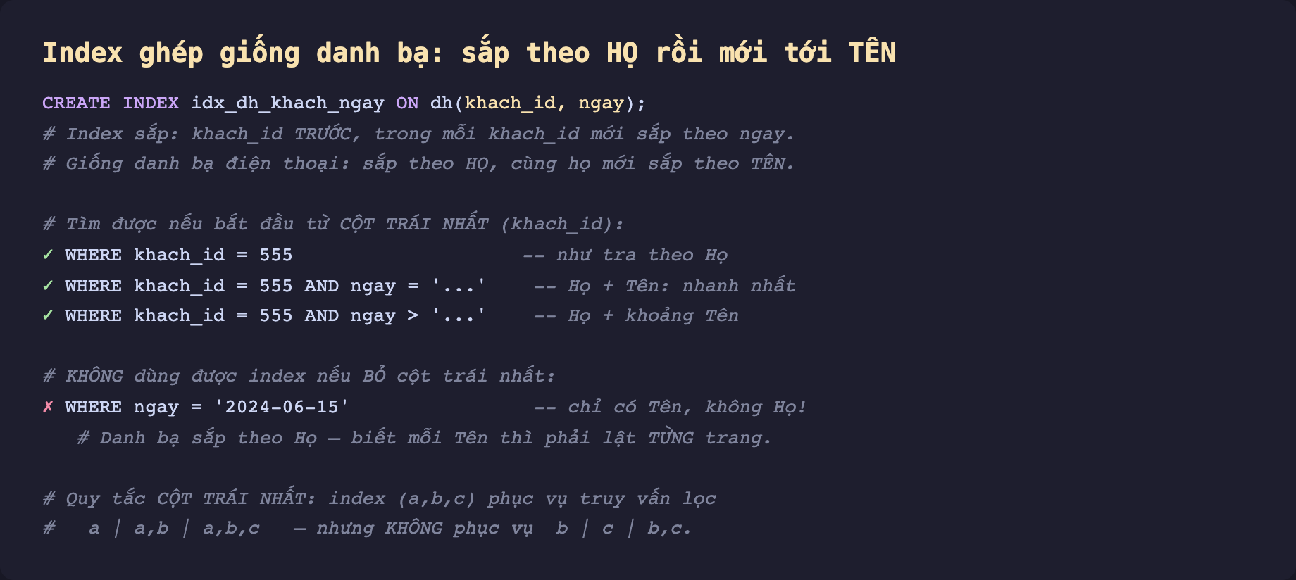 Ảnh chụp mã SQL nền tối minh hoạ index ghép như danh bạ. CREATE INDEX idx_dh_khach_ngay ON dh khach_id ngay. Chú thích index sắp khach_id trước trong mỗi khach_id mới sắp theo ngay giống danh bạ điện thoại sắp theo họ cùng họ mới sắp theo tên. Tìm được nếu bắt đầu từ cột trái nhất khach_id. Dấu tích WHERE khach_id bằng 555 như tra theo họ. Dấu tích WHERE khach_id bằng 555 AND ngay bằng như họ cộng tên nhanh nhất. Dấu tích WHERE khach_id bằng 555 AND ngay lớn hơn như họ cộng khoảng tên. Không dùng được index nếu bỏ cột trái nhất. Dấu chéo WHERE ngay bằng 2024-06-15 chỉ có tên không họ, danh bạ sắp theo họ biết mỗi tên thì phải lật từng trang. Quy tắc cột trái nhất index a b c phục vụ truy vấn lọc a hoặc a b hoặc a b c nhưng không phục vụ b hoặc c hoặc b c