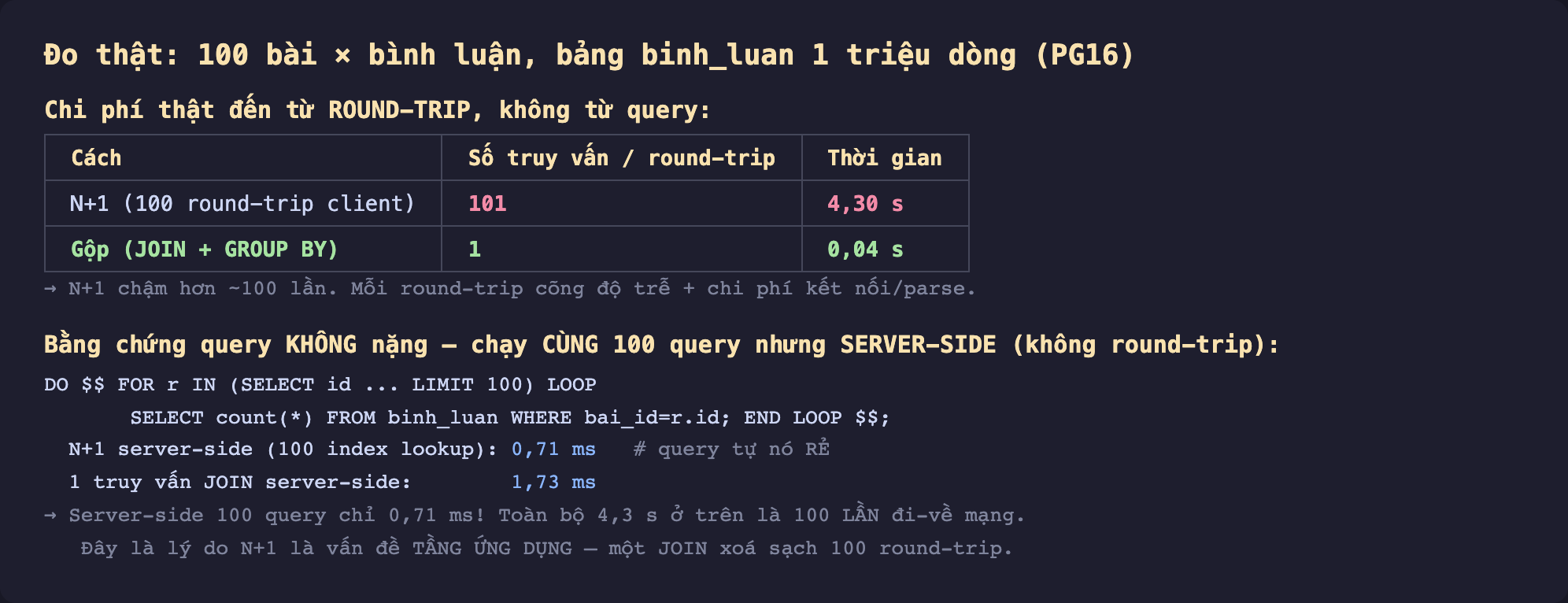 Ảnh chụp bảng kết quả đo thật nền tối 100 bài nhân bình luận bảng binh_luan 1 triệu dòng PostgreSQL 16, chi phí thật đến từ round-trip không từ query, N+1 100 round-trip client 101 truy vấn 4,30 giây, gộp JOIN cộng GROUP BY 1 truy vấn 0,04 giây N+1 chậm hơn khoảng 100 lần mỗi round-trip cõng độ trễ cộng chi phí kết nối parse, bằng chứng query không nặng chạy cùng 100 query nhưng server-side không round-trip DO block FOR r IN SELECT id LIMIT 100 LOOP SELECT count từ binh_luan WHERE bai_id bằng r.id END LOOP, N+1 server-side 100 index lookup 0,71 mili giây query tự nó rẻ, 1 truy vấn JOIN server-side 1,73 mili giây, server-side 100 query chỉ 0,71 mili giây toàn bộ 4,3 giây ở trên là 100 lần đi về mạng đây là lý do N+1 là vấn đề tầng ứng dụng một JOIN xoá sạch 100 round-trip