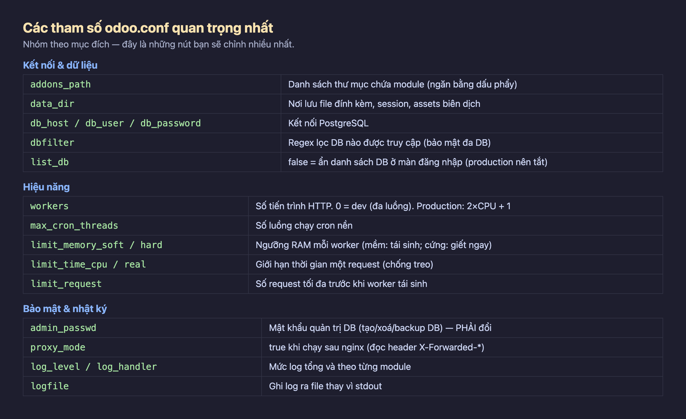 Bảng các tham số odoo.conf quan trọng chia ba nhóm. Kết nối & dữ liệu: addons_path, data_dir, db_host/db_user/db_password, dbfilter, list_db. Hiệu năng: workers, max_cron_threads, limit_memory_soft/hard, limit_time_cpu/real, limit_request. Bảo mật & nhật ký: admin_passwd, proxy_mode, log_level/log_handler, logfile — kèm giải thích từng cái