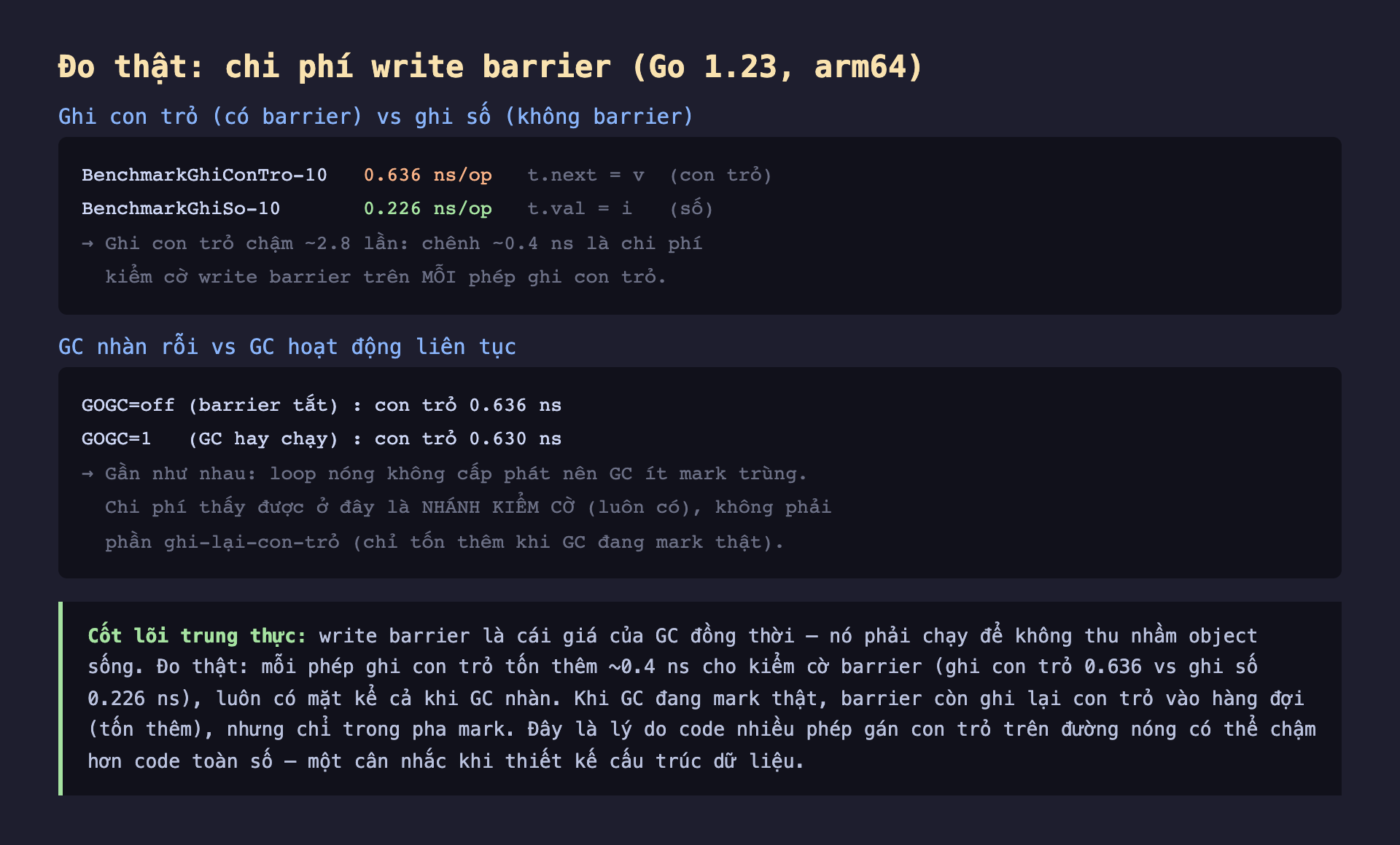 Ảnh chụp bảng kết quả đo thật nền tối chi phí write barrier Go 1.23 arm64, ghi con trỏ có barrier vs ghi số không barrier BenchmarkGhiConTro 0.636 ns/op t.next bằng v con trỏ BenchmarkGhiSo 0.226 ns/op t.val bằng i số ghi con trỏ chậm khoảng 2.8 lần chênh khoảng 0.4 ns là chi phí kiểm cờ write barrier trên mỗi phép ghi con trỏ, GC nhàn rỗi vs GC hoạt động liên tục GOGC off barrier tắt con trỏ 0.636 ns GOGC 1 GC hay chạy con trỏ 0.630 ns gần như nhau loop nóng không cấp phát nên GC ít mark trùng chi phí thấy được ở đây là nhánh kiểm cờ luôn có không phải phần ghi lại con trỏ chỉ tốn thêm khi GC đang mark thật, cốt lõi trung thực write barrier là cái giá của GC đồng thời phải chạy để không thu nhầm object sống mỗi phép ghi con trỏ tốn thêm khoảng 0.4 ns cho kiểm cờ barrier