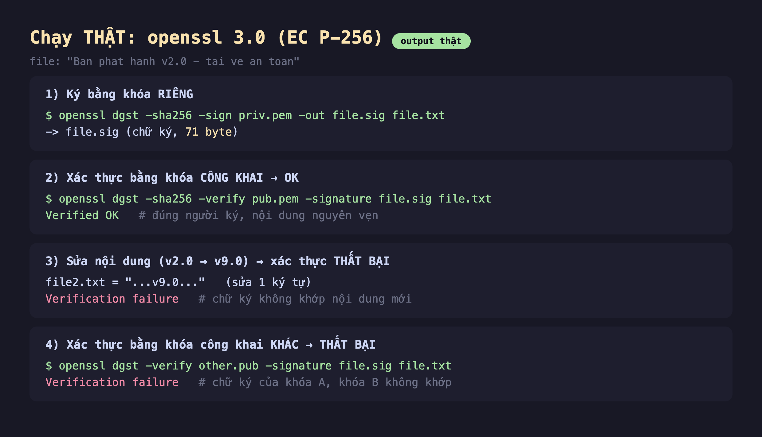 Ảnh chụp bảng kết quả đo thật nền tối chạy openssl 3.0 EC P-256 file Ban phat hanh v2.0 tai ve an toan, phần một ký bằng khóa riêng openssl dgst -sha256 -sign priv.pem -out file.sig file.txt ra file.sig chữ ký 71 byte, phần hai xác thực bằng khóa công khai OK openssl dgst -sha256 -verify pub.pem -signature file.sig file.txt Verified OK đúng người ký nội dung nguyên vẹn, phần ba sửa nội dung v2.0 thành v9.0 xác thực thất bại file2.txt là v9.0 sửa 1 ký tự Verification failure chữ ký không khớp nội dung mới, phần bốn xác thực bằng khóa công khai khác thất bại openssl dgst -verify other.pub -signature file.sig file.txt Verification failure chữ ký của khóa A khóa B không khớp