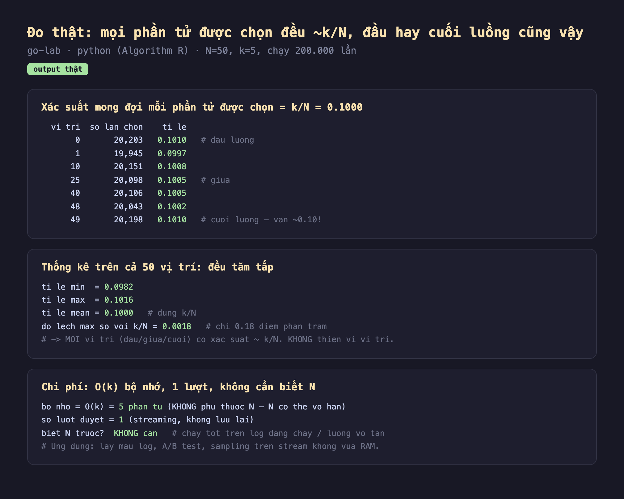 Ảnh chụp bảng kết quả chạy thật reservoir sampling output thật go-lab python Algorithm R N bằng 50 k bằng 5 chạy 200000 lần, xác suất mong đợi mỗi phần tử được chọn bằng k trên N bằng 0.1000 vị trí số lần chọn tỉ lệ 0 20203 0.1010 đầu luồng 1 19945 0.0997 10 20151 0.1008 25 20098 0.1005 giữa 40 20106 0.1005 48 20043 0.1002 49 20198 0.1010 cuối luồng vẫn khoảng 0.10, thống kê trên cả 50 vị trí đều tăm tắp tỉ lệ min bằng 0.0982 tỉ lệ max bằng 0.1016 tỉ lệ mean bằng 0.1000 đúng k trên N độ lệch max so với k trên N bằng 0.0018 chỉ 0.18 điểm phần trăm mọi vị trí đầu giữa cuối có xác suất khoảng k trên N không thiên vị vị trí, chi phí O k bộ nhớ 1 lượt không cần biết N bộ nhớ bằng O k bằng 5 phần tử không phụ thuộc N N có thể vô hạn số lượt duyệt bằng 1 streaming không lưu lại biết N trước không cần chạy tốt trên log đang chạy luồng vô tận ứng dụng lấy mẫu log A B test sampling trên stream không vừa RAM