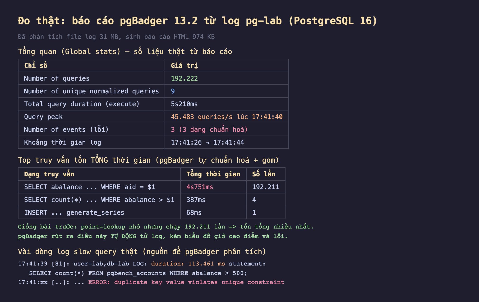 Ảnh chụp bảng kết quả đo thật nền tối báo cáo pgBadger 13.2 từ log pg-lab PostgreSQL 16 đã phân tích file log 31 MB sinh báo cáo HTML 974 KB, tổng quan global stats số liệu thật từ báo cáo number of queries 192222 number of unique normalized queries 9 total query duration execute 5s210ms query peak 45483 queries mỗi giây lúc 17:41:40 number of events lỗi 3 3 dạng chuẩn hoá khoảng thời gian log 17:41:26 tới 17:41:44, top truy vấn tốn tổng thời gian pgBadger tự chuẩn hoá cộng gom dạng truy vấn SELECT abalance WHERE aid bằng dollar1 tổng thời gian 4s751ms số lần 192211 SELECT count WHERE abalance lớn hơn dollar1 387ms 4 lần INSERT generate_series 68ms 1 lần, giống bài trước point-lookup nhỏ nhưng chạy 192211 lần tốn tổng nhiều nhất pgBadger rút ra điều này tự động từ log kèm biểu đồ giờ cao điểm và lỗi, vài dòng log slow query thật nguồn để pgBadger phân tích 17:41:39 user lab db lab LOG duration 113.461 ms statement SELECT count từ pgbench_accounts WHERE abalance lớn hơn 500 ERROR duplicate key value violates unique constraint