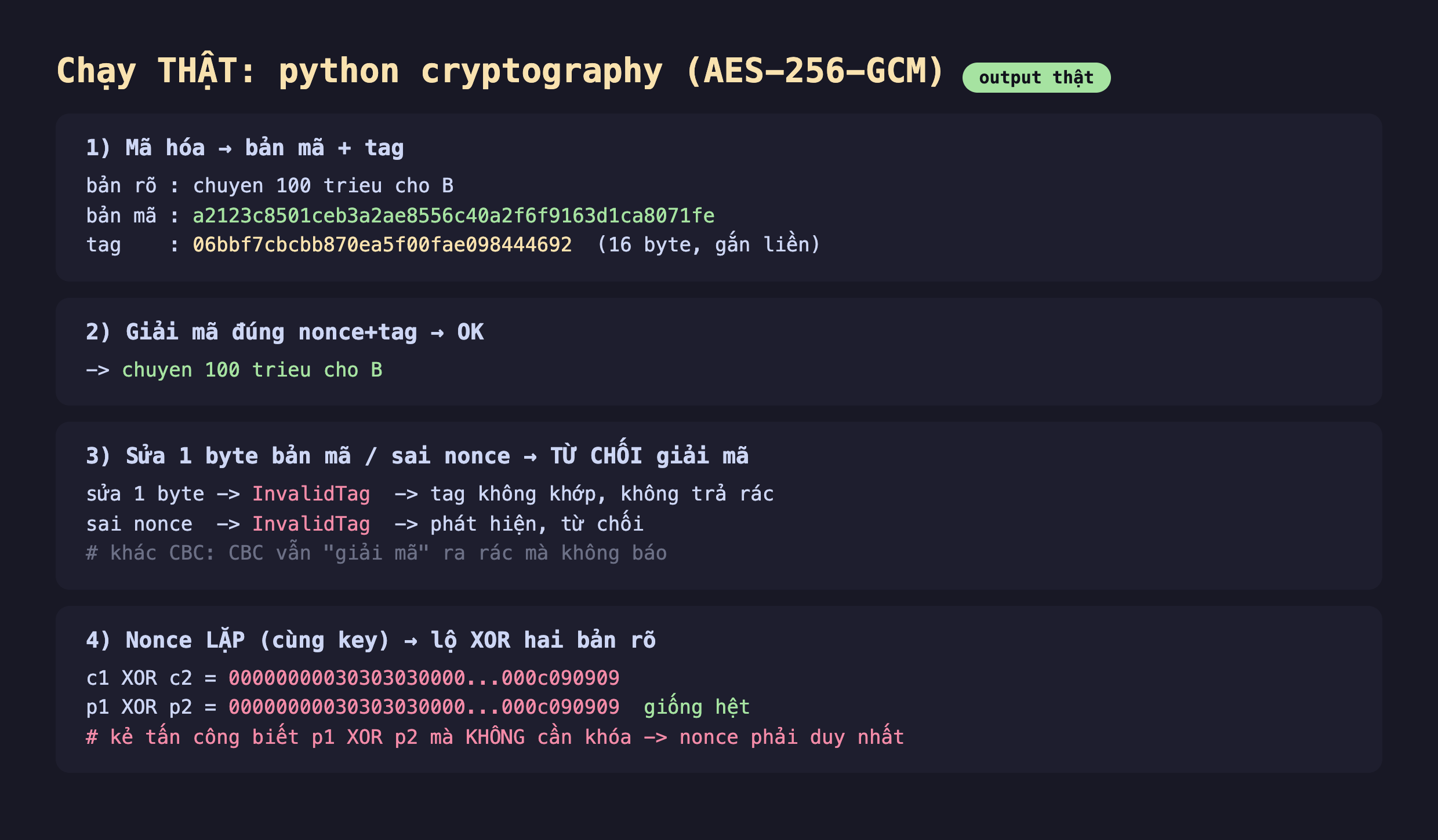 Ảnh chụp bảng kết quả đo thật nền tối chạy python cryptography AES-256-GCM, phần một mã hóa ra bản mã cộng tag bản rõ chuyen 100 trieu cho B bản mã a2123c8501ceb3a2ae8556c40a2f6f9163d1ca8071fe tag 06bbf7cbcbb870ea5f00fae098444692 16 byte gắn liền, phần hai giải mã đúng nonce tag OK ra chuyen 100 trieu cho B, phần ba sửa 1 byte bản mã hoặc sai nonce từ chối giải mã sửa 1 byte ra InvalidTag tag không khớp không trả rác sai nonce ra InvalidTag phát hiện từ chối khác CBC vẫn giải mã ra rác mà không báo, phần bốn nonce lặp cùng key lộ XOR hai bản rõ c1 XOR c2 bằng 00000000030303030000 chấm chấm 000c090909 p1 XOR p2 bằng 00000000030303030000 chấm chấm 000c090909 giống hệt kẻ tấn công biết p1 XOR p2 mà không cần khóa nonce phải duy nhất
