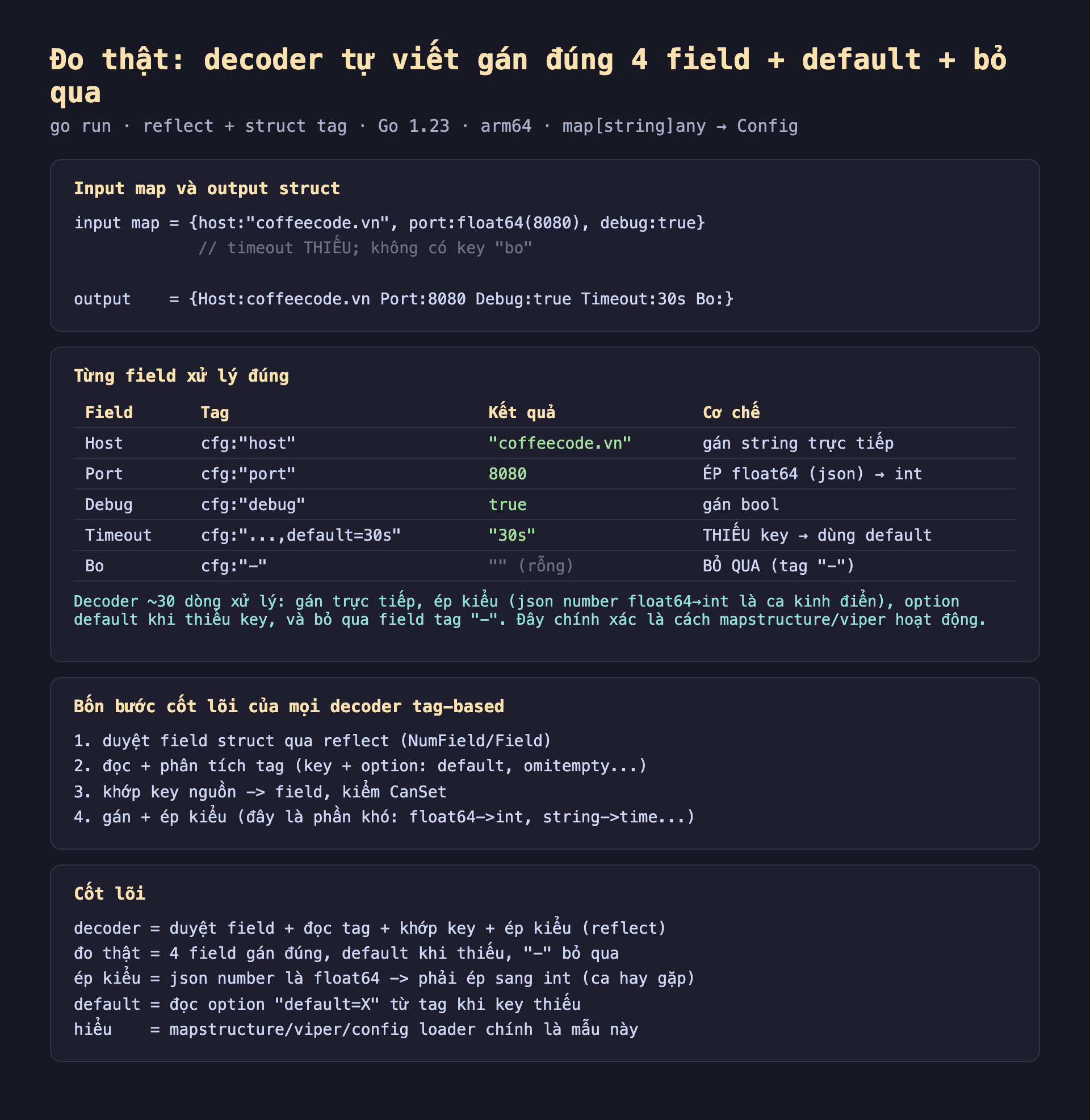 Ảnh chụp bảng kết quả đo thật nền tối decoder tự viết gán đúng 4 field cộng default cộng bỏ qua go run reflect cộng struct tag Go 1.23 arm64 map string any sang Config, input map và output struct input map bằng host coffeecode.vn port float64 8080 debug true timeout thiếu không có key bo output bằng Host coffeecode.vn Port 8080 Debug true Timeout 30s Bo rỗng, từng field xử lý đúng Field Host Tag cfg host Kết quả coffeecode.vn Cơ chế gán string trực tiếp Field Port Tag cfg port Kết quả 8080 Cơ chế ép float64 json sang int Field Debug Tag cfg debug Kết quả true Cơ chế gán bool Field Timeout Tag cfg default 30s Kết quả 30s Cơ chế thiếu key dùng default Field Bo Tag cfg gạch Kết quả rỗng Cơ chế bỏ qua tag gạch decoder 30 dòng xử lý gán trực tiếp ép kiểu json number float64 sang int là ca kinh điển option default khi thiếu key và bỏ qua field tag gạch đây chính xác là cách mapstructure viper hoạt động, bốn bước cốt lõi của mọi decoder tag-based 1 duyệt field struct qua reflect NumField Field 2 đọc cộng phân tích tag key cộng option default omitempty 3 khớp key nguồn sang field kiểm CanSet 4 gán cộng ép kiểu đây là phần khó float64 sang int string sang time, cốt lõi decoder duyệt field cộng đọc tag cộng khớp key cộng ép kiểu reflect đo thật 4 field gán đúng default khi thiếu gạch bỏ qua ép kiểu json number là float64 phải ép sang int ca hay gặp default đọc option default X từ tag khi key thiếu hiểu mapstructure viper config loader chính là mẫu này