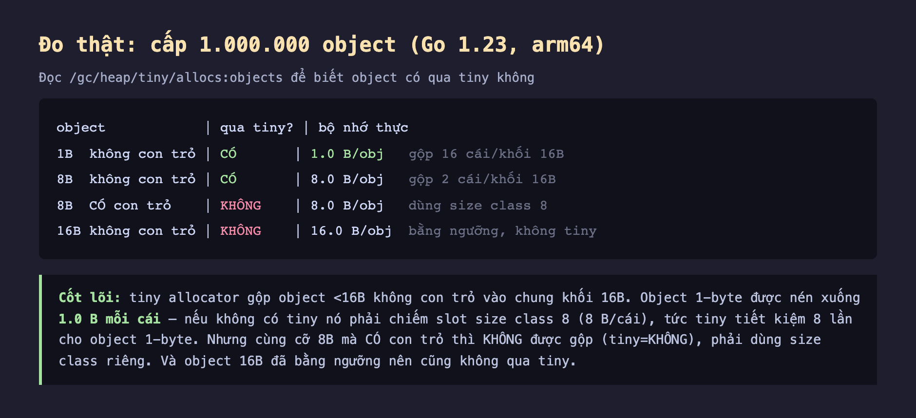 Ảnh chụp bảng kết quả đo thật nền tối cấp 1000000 object Go 1.23 arm64 tiny allocator, đọc gc heap tiny allocs objects để biết object có qua tiny không, object 1B không con trỏ qua tiny CÓ bộ nhớ thực 1.0 B mỗi object gộp 16 cái mỗi khối 16B, 8B không con trỏ qua tiny CÓ 8.0 B mỗi object gộp 2 cái mỗi khối 16B, 8B CÓ con trỏ qua tiny KHÔNG 8.0 B mỗi object dùng size class 8, 16B không con trỏ qua tiny KHÔNG 16.0 B mỗi object bằng ngưỡng không tiny, cốt lõi tiny allocator gộp object nhỏ hơn 16B không con trỏ vào chung khối 16B object 1 byte được nén xuống 1.0 B mỗi cái nếu không có tiny nó phải chiếm slot size class 8 tức tiny tiết kiệm 8 lần cho object 1 byte nhưng cùng cỡ 8B mà có con trỏ thì không được gộp phải dùng size class riêng object 16B đã bằng ngưỡng nên cũng không qua tiny