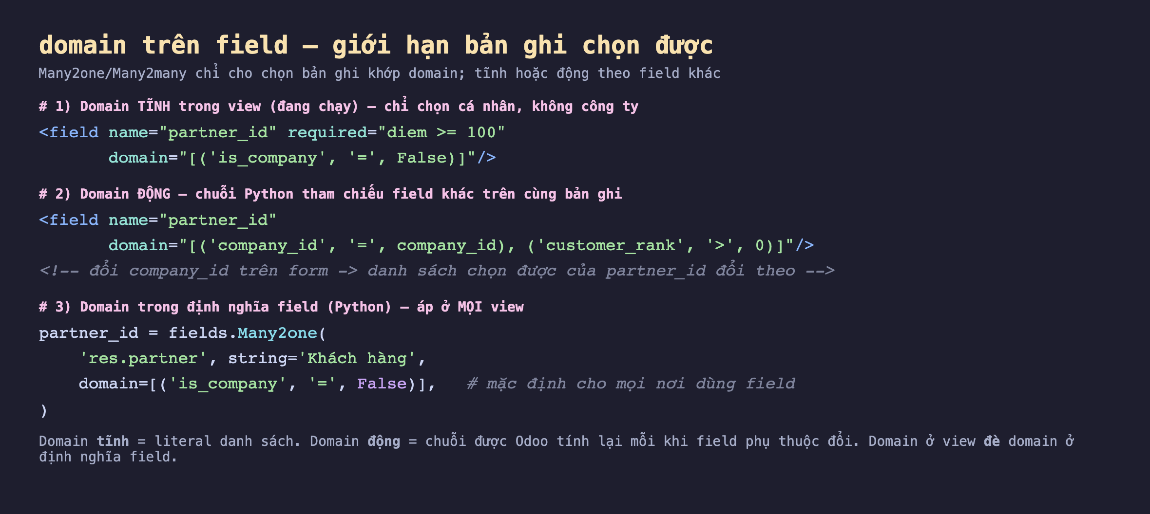 Ảnh chụp đoạn mã nền tối ba phần: domain tĩnh trong view đặt trên field partner_id với điều kiện is_company bằng False; domain động là chuỗi Python tham chiếu company_id và customer_rank lớn hơn 0; domain trong định nghĩa field Python Many2one res.partner kèm domain is_company False; cuối ảnh ghi domain tĩnh là literal danh sách còn domain động là chuỗi Odoo tính lại khi field phụ thuộc đổi, domain ở view đè domain ở định nghĩa field