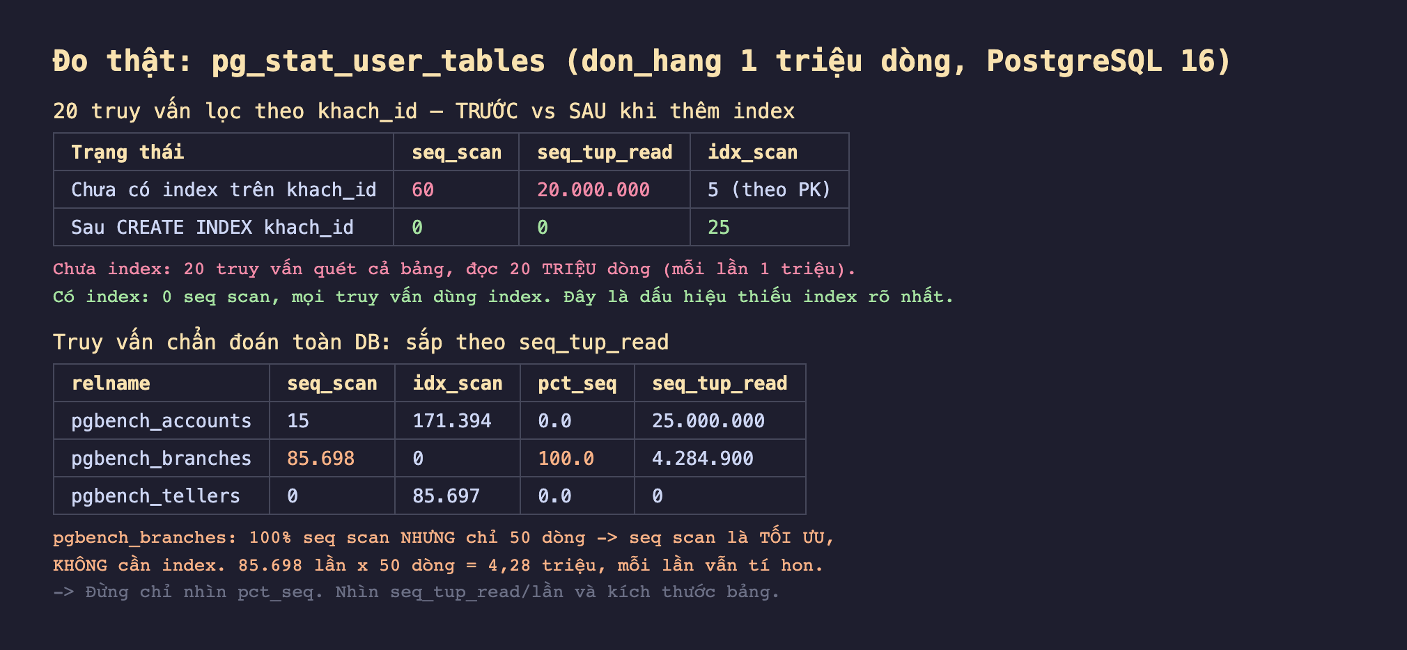 Ảnh chụp bảng kết quả đo thật nền tối pg_stat_user_tables don_hang 1 triệu dòng PostgreSQL 16, 20 truy vấn lọc theo khach_id trước vs sau khi thêm index trạng thái chưa có index trên khach_id seq_scan 60 seq_tup_read 20000000 idx_scan 5 theo PK sau CREATE INDEX khach_id seq_scan 0 seq_tup_read 0 idx_scan 25, chưa index 20 truy vấn quét cả bảng đọc 20 triệu dòng mỗi lần 1 triệu có index 0 seq scan mọi truy vấn dùng index đây là dấu hiệu thiếu index rõ nhất, truy vấn chẩn đoán toàn DB sắp theo seq_tup_read relname pgbench_accounts seq_scan 15 idx_scan 171394 pct_seq 0.0 seq_tup_read 25000000 pgbench_branches seq_scan 85698 idx_scan 0 pct_seq 100.0 seq_tup_read 4284900 pgbench_tellers seq_scan 0 idx_scan 85697 pct_seq 0.0 seq_tup_read 0, pgbench_branches 100% seq scan nhưng chỉ 50 dòng seq scan là tối ưu không cần index 85698 lần nhân 50 dòng bằng 4,28 triệu mỗi lần vẫn tí hon đừng chỉ nhìn pct_seq nhìn seq_tup_read mỗi lần và kích thước bảng