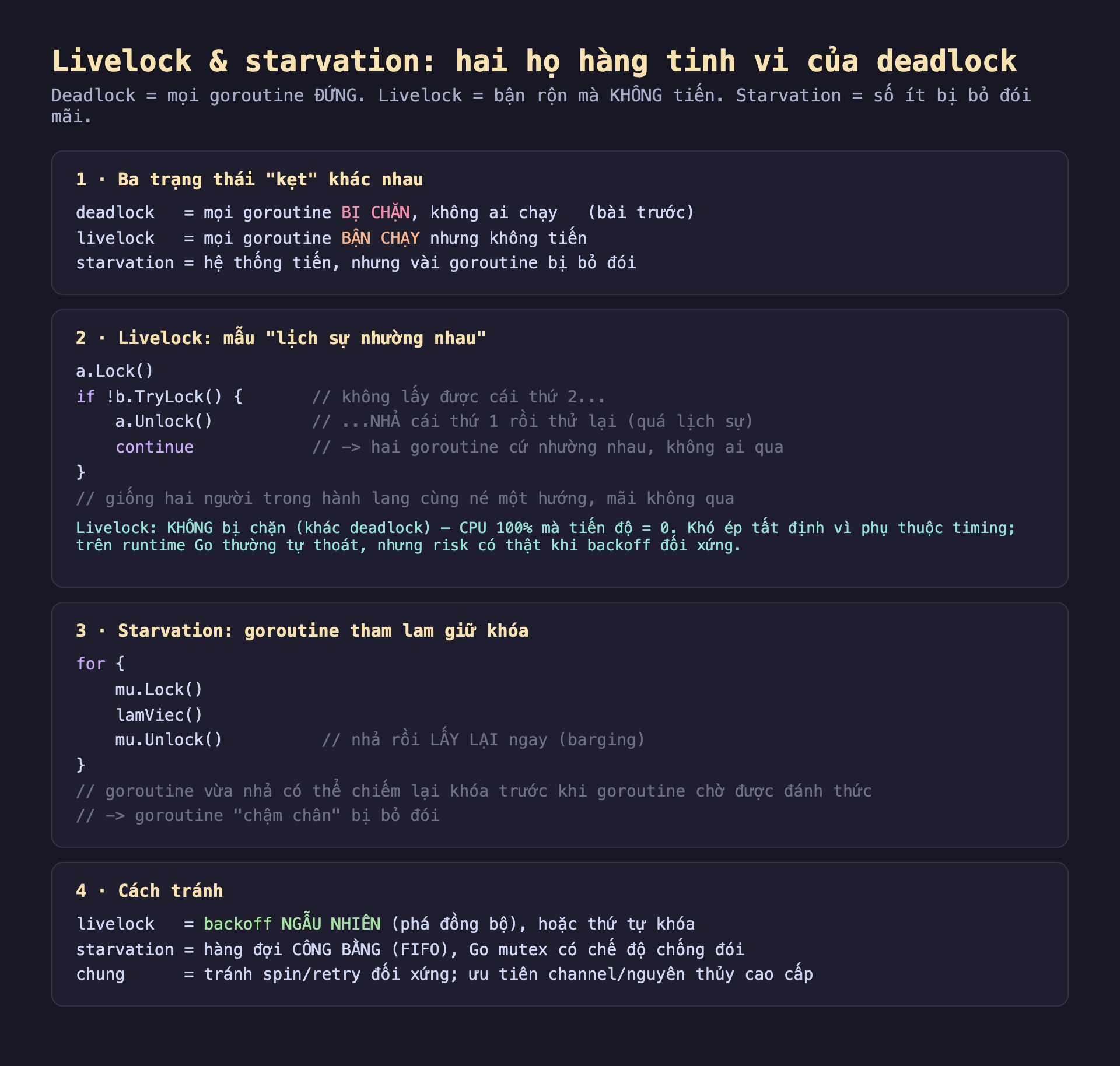 Ảnh chụp đoạn mã Go nền tối minh hoạ livelock và starvation hai họ hàng tinh vi của deadlock, deadlock mọi goroutine đứng livelock bận rộn mà không tiến starvation số ít bị bỏ đói mãi, một ba trạng thái kẹt khác nhau deadlock mọi goroutine bị chặn không ai chạy livelock mọi goroutine bận chạy nhưng không tiến starvation hệ thống tiến nhưng vài goroutine bị bỏ đói, hai livelock mẫu lịch sự nhường nhau a.Lock if không b.TryLock không lấy được cái thứ 2 a.Unlock nhả cái thứ 1 rồi thử lại quá lịch sự continue hai goroutine cứ nhường nhau không ai qua giống hai người trong hành lang cùng né một hướng mãi không qua livelock không bị chặn khác deadlock CPU 100% mà tiến độ bằng 0 khó ép tất định vì phụ thuộc timing trên runtime Go thường tự thoát nhưng risk có thật khi backoff đối xứng, ba starvation goroutine tham lam giữ khóa for mu.Lock lamViec mu.Unlock nhả rồi lấy lại ngay barging goroutine vừa nhả có thể chiếm lại khóa trước khi goroutine chờ được đánh thức goroutine chậm chân bị bỏ đói, bốn cách tránh livelock backoff ngẫu nhiên phá đồng bộ hoặc thứ tự khóa starvation hàng đợi công bằng FIFO Go mutex có chế độ chống đói chung tránh spin retry đối xứng ưu tiên channel nguyên thủy cao cấp