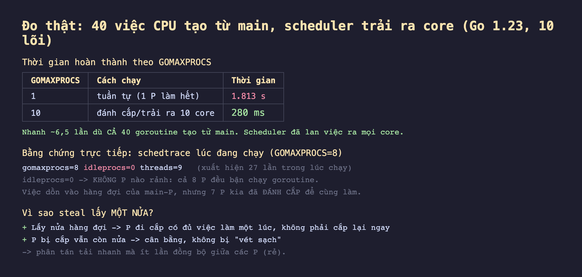 Ảnh chụp kết quả đo thật nền tối 40 việc CPU tạo từ main scheduler trải ra core Go 1.23 10 lõi, thời gian hoàn thành theo GOMAXPROCS GOMAXPROCS 1 tuần tự 1 P làm hết 1.813 giây GOMAXPROCS 10 đánh cắp trải ra 10 core 280 ms nhanh khoảng 6,5 lần dù cả 40 goroutine tạo từ main scheduler đã lan việc ra mọi core, bằng chứng trực tiếp schedtrace lúc đang chạy GOMAXPROCS 8 gomaxprocs 8 idleprocs 0 threads 9 xuất hiện 27 lần trong lúc chạy idleprocs 0 nghĩa là không P nào rảnh cả 8 P đều bận chạy goroutine việc dồn vào hàng đợi của main-P nhưng 7 P kia đã đánh cắp để cùng làm, vì sao steal lấy một nửa lấy nửa hàng đợi P đi cắp có đủ việc làm một lúc không phải cắp lại ngay P bị cắp vẫn còn nửa cân bằng không bị vét sạch phân tán tải nhanh mà ít lần đồng bộ giữa các P rẻ