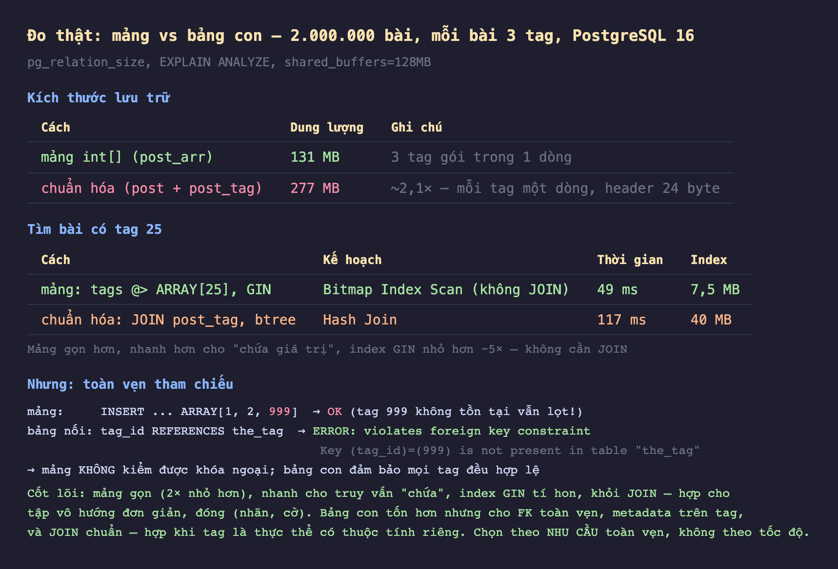 Ảnh chụp bảng kết quả đo thật nền tối mảng vs bảng con 2 triệu bài mỗi bài 3 tag PostgreSQL 16 pg_relation_size EXPLAIN ANALYZE shared_buffers 128MB, kích thước lưu trữ mảng int post_arr 131 MB 3 tag gói trong 1 dòng chuẩn hóa post cộng post_tag 277 MB khoảng 2,1 lần mỗi tag một dòng header 24 byte, tìm bài có tag 25 mảng tags chứa ARRAY 25 GIN Bitmap Index Scan không JOIN 49 mili giây index 7,5 MB chuẩn hóa JOIN post_tag btree Hash Join 117 mili giây index 40 MB mảng gọn hơn nhanh hơn cho truy vấn chứa index GIN nhỏ hơn khoảng 5 lần không cần JOIN, nhưng toàn vẹn tham chiếu mảng INSERT ARRAY 1 2 999 OK tag 999 không tồn tại vẫn lọt bảng nối tag_id REFERENCES the_tag ERROR violates foreign key constraint Key tag_id bằng 999 is not present in table the_tag mảng không kiểm được khóa ngoại bảng con đảm bảo mọi tag đều hợp lệ, cốt lõi mảng gọn 2 lần nhỏ hơn nhanh cho truy vấn chứa index GIN tí hon khỏi JOIN hợp cho tập vô hướng đơn giản đóng nhãn cờ bảng con tốn hơn nhưng cho FK toàn vẹn metadata trên tag và JOIN chuẩn hợp khi tag là thực thể có thuộc tính riêng chọn theo nhu cầu toàn vẹn không theo tốc độ