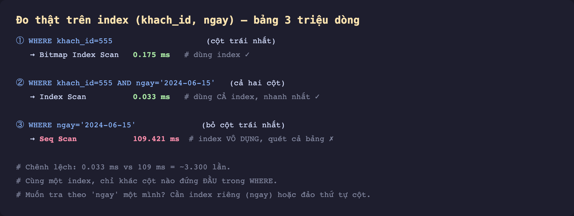 Ảnh chụp kết quả đo thật nền tối trên index khach_id ngay bảng 3 triệu dòng. Một WHERE khach_id bằng 555 cột trái nhất, Bitmap Index Scan 0.175 ms dùng index. Hai WHERE khach_id bằng 555 AND ngay bằng 2024-06-15 cả hai cột, Index Scan 0.033 ms dùng cả index nhanh nhất. Ba WHERE ngay bằng 2024-06-15 bỏ cột trái nhất, Seq Scan 109.421 ms index vô dụng quét cả bảng. Chú thích chênh lệch 0.033 ms vs 109 ms bằng khoảng 3300 lần. Cùng một index chỉ khác cột nào đứng đầu trong WHERE. Muốn tra theo ngay một mình cần index riêng ngay hoặc đảo thứ tự cột