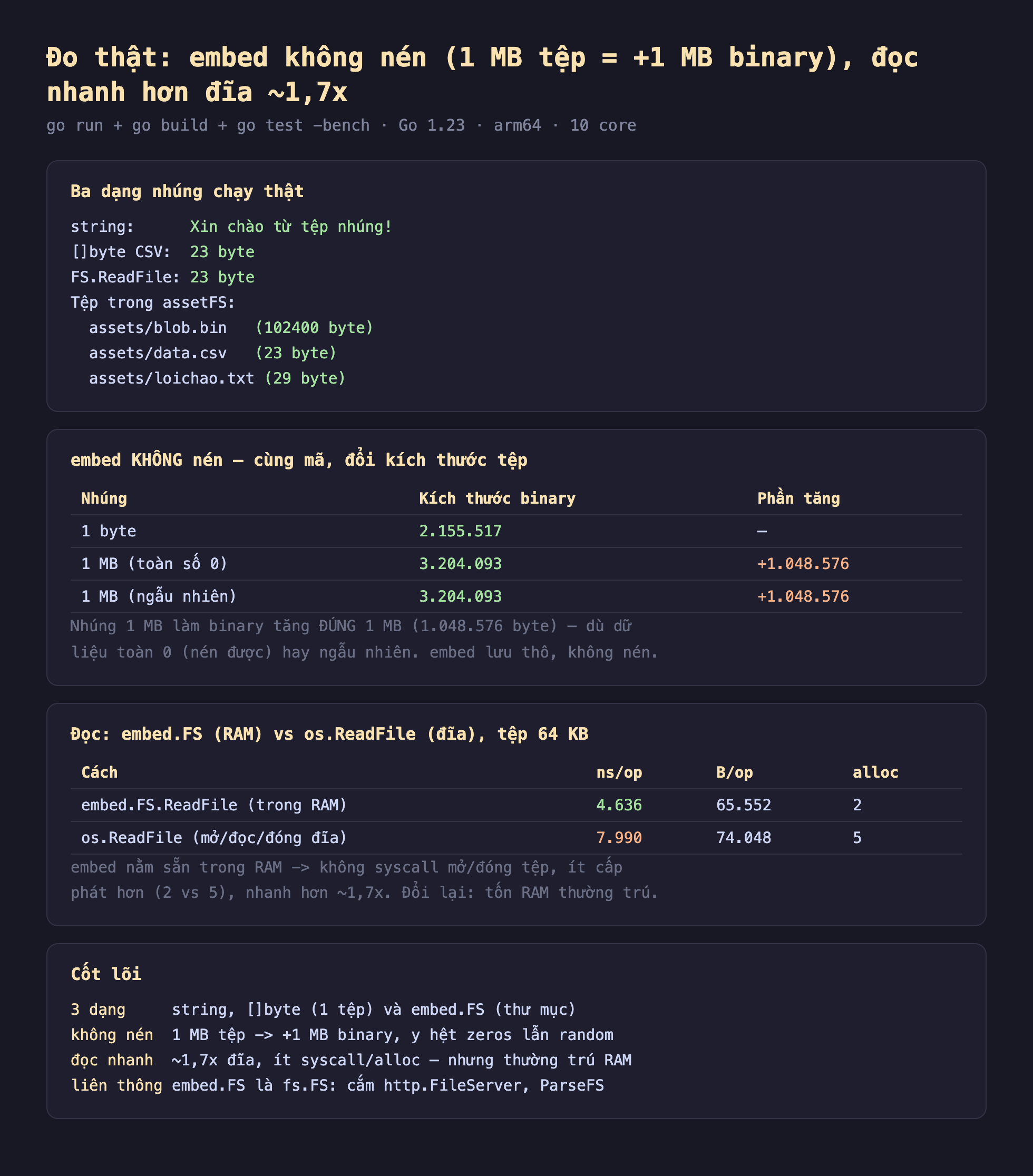 Ảnh chụp bảng kết quả đo thật nền tối embed không nén 1 MB tệp bằng cộng 1 MB binary đọc nhanh hơn đĩa 1,7x, go run cộng go build cộng go test bench Go 1.23 arm64 10 core, ba dạng nhúng chạy thật string Xin chào từ tệp nhúng byte CSV 23 byte FS ReadFile 23 byte tệp trong assetFS blob bin 102400 byte data csv 23 byte loichao txt 29 byte, embed không nén cùng mã đổi kích thước tệp nhúng 1 byte binary 2155517 nhúng 1 MB toàn số 0 binary 3204093 phần tăng cộng 1048576 nhúng 1 MB ngẫu nhiên binary 3204093 phần tăng cộng 1048576, nhúng 1 MB làm binary tăng đúng 1 MB 1048576 byte dù dữ liệu toàn 0 nén được hay ngẫu nhiên embed lưu thô không nén, đọc embed FS trong RAM vs os ReadFile đĩa tệp 64 KB embed FS ReadFile trong RAM 4636 ns 65552 byte 2 alloc os ReadFile mở đọc đóng đĩa 7990 ns 74048 byte 5 alloc, embed nằm sẵn trong RAM không syscall mở đóng tệp ít cấp phát hơn 2 vs 5 nhanh hơn 1,7x đổi lại tốn RAM thường trú, cốt lõi 3 dạng string byte một tệp và embed FS thư mục không nén 1 MB tệp cộng 1 MB binary đọc nhanh 1,7x đĩa ít syscall alloc nhưng thường trú RAM
