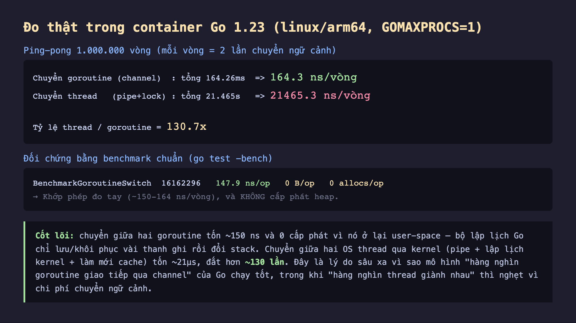Ảnh chụp bảng kết quả đo thật nền tối trong container Go 1.23 linux arm64 GOMAXPROCS bằng 1 về chi phí chuyển ngữ cảnh, ping-pong 1000000 vòng mỗi vòng bằng 2 lần chuyển ngữ cảnh, chuyển goroutine qua channel tổng 164.26ms bằng 164.3 ns mỗi vòng, chuyển thread qua pipe cộng lock tổng 21.465 giây bằng 21465.3 ns mỗi vòng, tỷ lệ thread trên goroutine bằng 130.7 lần, đối chứng bằng benchmark chuẩn go test bench BenchmarkGoroutineSwitch 16162296 lần 147.9 ns mỗi op 0 B mỗi op 0 allocs mỗi op khớp phép đo tay khoảng 150 tới 164 ns mỗi vòng và không cấp phát heap, cốt lõi chuyển giữa hai goroutine tốn khoảng 150 ns và 0 cấp phát vì ở lại user-space chuyển giữa hai OS thread qua kernel tốn khoảng 21 micro giây đắt hơn khoảng 130 lần