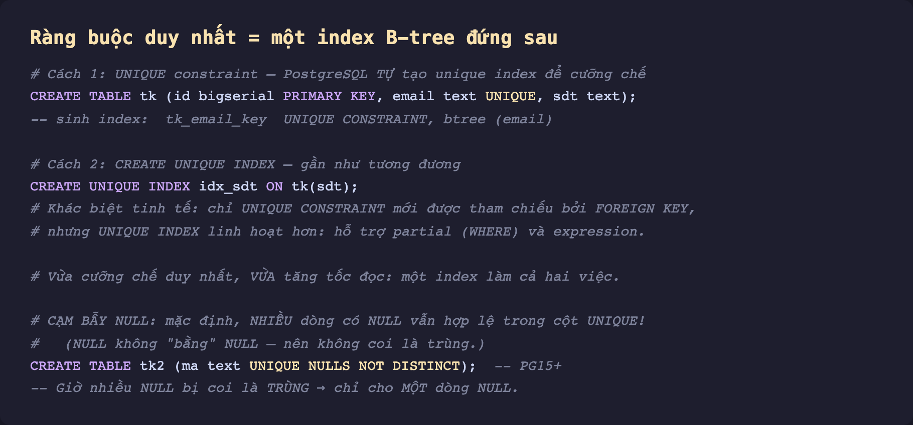 Ảnh chụp đoạn mã minh hoạ ràng buộc duy nhất trong PostgreSQL nền tối, cách một tạo UNIQUE constraint và PostgreSQL tự sinh index tk_email_key btree trên email, cách hai CREATE UNIQUE INDEX thủ công trên cột sdt, ghi chú khác biệt tinh tế rằng chỉ UNIQUE CONSTRAINT được FOREIGN KEY tham chiếu còn UNIQUE INDEX hỗ trợ partial và expression, và cạm bẫy NULL với NULLS NOT DISTINCT của PostgreSQL 15 trở lên
