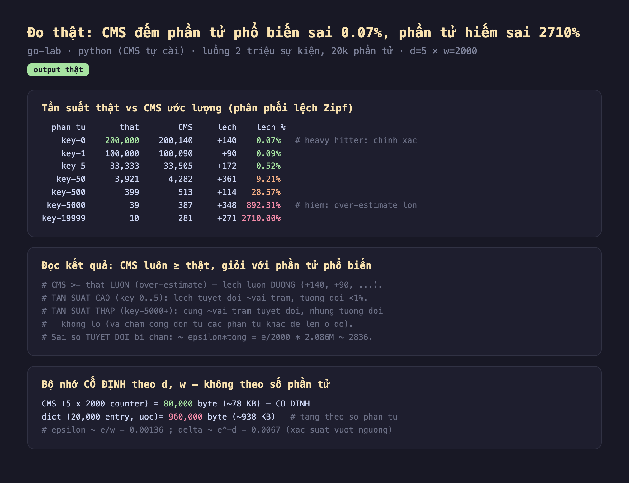 Ảnh chụp bảng kết quả chạy thật Count-Min Sketch output thật go-lab python CMS tự cài luồng 2 triệu sự kiện 20k phần tử d bằng 5 nhân w bằng 2000, tần suất thật vs CMS ước lượng phân phối lệch Zipf phần tử that CMS lệch lệch phần trăm key-0 200000 200140 cộng 140 0.07 phần trăm heavy hitter chính xác key-1 100000 100090 cộng 90 0.09 phần trăm key-5 33333 33505 cộng 172 0.52 phần trăm key-50 3921 4282 cộng 361 9.21 phần trăm key-500 399 513 cộng 114 28.57 phần trăm key-5000 39 387 cộng 348 892.31 phần trăm hiếm over-estimate lớn key-19999 10 281 cộng 271 2710 phần trăm, đọc kết quả CMS luôn lớn hơn hoặc bằng thật giỏi với phần tử phổ biến CMS lớn hơn hoặc bằng thật luôn over-estimate lệch luôn dương tần suất cao key-0 tới 5 lệch tuyệt đối vài trăm tương đối dưới 1 phần trăm tần suất thấp key-5000 cộng cũng vài trăm tuyệt đối nhưng tương đối khổng lồ va chạm cộng dồn từ các phần tử khác đè lên ô đó sai số tuyệt đối bị chặn khoảng epsilon nhân tổng bằng e chia 2000 nhân 2.086M khoảng 2836, bộ nhớ cố định theo d w không theo số phần tử CMS 5 nhân 2000 counter bằng 80000 byte 78 KB cố định dict 20000 entry ước 960000 byte 938 KB tăng theo số phần tử epsilon khoảng e chia w bằng 0.00136 delta khoảng e mũ trừ d bằng 0.0067