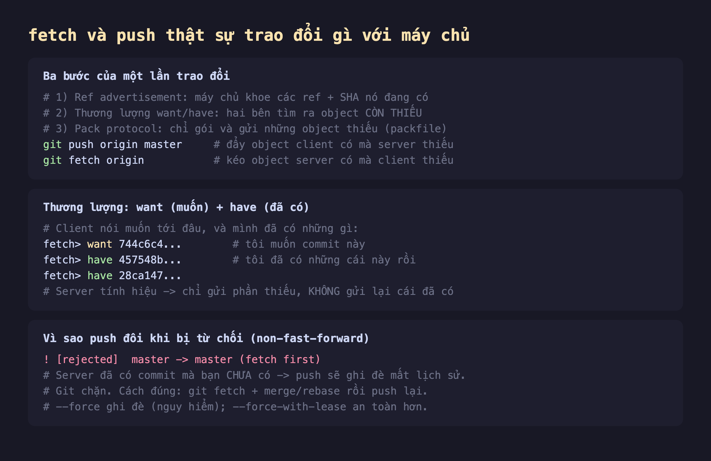 Ảnh chụp đoạn mã shell nền tối giải thích fetch và push trao đổi gì với máy chủ, ba bước của một lần trao đổi bước một ref advertisement máy chủ khoe các ref cùng SHA nó đang có, bước hai thương lượng want have hai bên tìm ra object còn thiếu, bước ba pack protocol chỉ gói và gửi những object thiếu packfile, git push origin master đẩy object client có mà server thiếu git fetch origin kéo object server có mà client thiếu, thương lượng want muốn have đã có client nói muốn tới đâu và mình đã có những gì fetch want 744c6c4 tôi muốn commit này fetch have 457548b tôi đã có những cái này rồi fetch have 28ca147 server tính hiệu chỉ gửi phần thiếu không gửi lại cái đã có, vì sao push đôi khi bị từ chối non-fast-forward rejected master fetch first server đã có commit mà bạn chưa có push sẽ ghi đè mất lịch sử Git chặn cách đúng git fetch cộng merge hoặc rebase rồi push lại force ghi đè nguy hiểm force-with-lease an toàn hơn