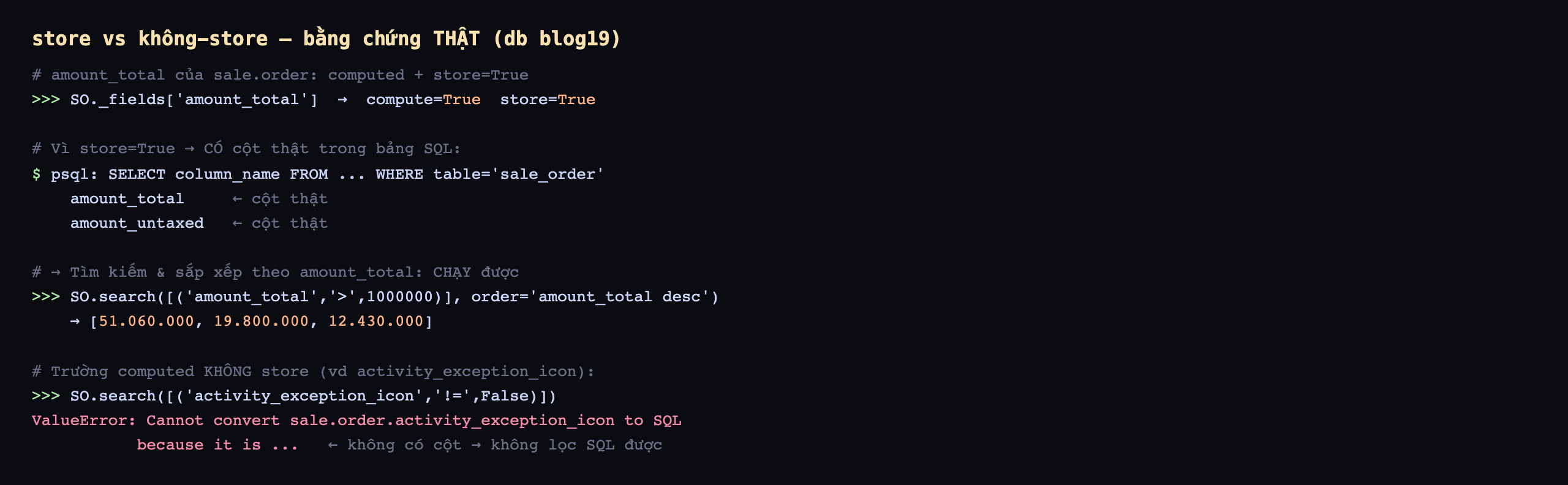 Bằng chứng thật store vs không store trên database blog19: amount_total của sale.order là computed store True, SO._fields amount_total cho compute True store True; vì store True nên có cột thật trong bảng SQL, psql SELECT column_name từ bảng sale_order cho amount_total và amount_untaxed là các cột thật; nên tìm kiếm và sắp xếp theo amount_total chạy được, SO.search amount_total lớn hơn 1000000 order amount_total desc trả về 51.060.000 19.800.000 12.430.000; trường computed không store ví dụ activity_exception_icon, SO.search activity_exception_icon khác False báo ValueError Cannot convert sale.order.activity_exception_icon to SQL because it is vì không có cột nên không lọc SQL được