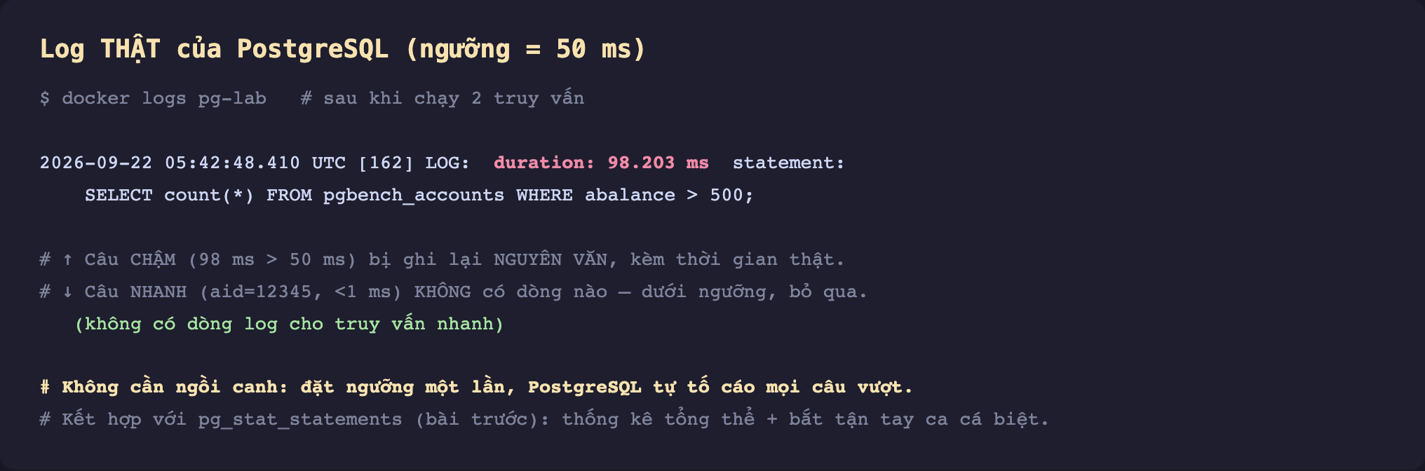 Ảnh chụp log thật của PostgreSQL nền tối với ngưỡng 50 ms. Lệnh docker logs pg-lab sau khi chạy 2 truy vấn. Dòng log 2026-09-22 05:42:48 UTC tiến trình 162 LOG duration 98.203 ms màu đỏ statement SELECT count sao FROM pgbench_accounts WHERE abalance lớn hơn 500. Chú thích câu chậm 98 ms lớn hơn 50 ms bị ghi lại nguyên văn kèm thời gian thật. Câu nhanh aid bằng 12345 nhỏ hơn 1 ms không có dòng nào dưới ngưỡng bỏ qua, ghi rõ không có dòng log cho truy vấn nhanh màu xanh. Chú thích không cần ngồi canh đặt ngưỡng một lần PostgreSQL tự tố cáo mọi câu vượt, kết hợp với pg_stat_statements bài trước thống kê tổng thể cộng bắt tận tay ca cá biệt