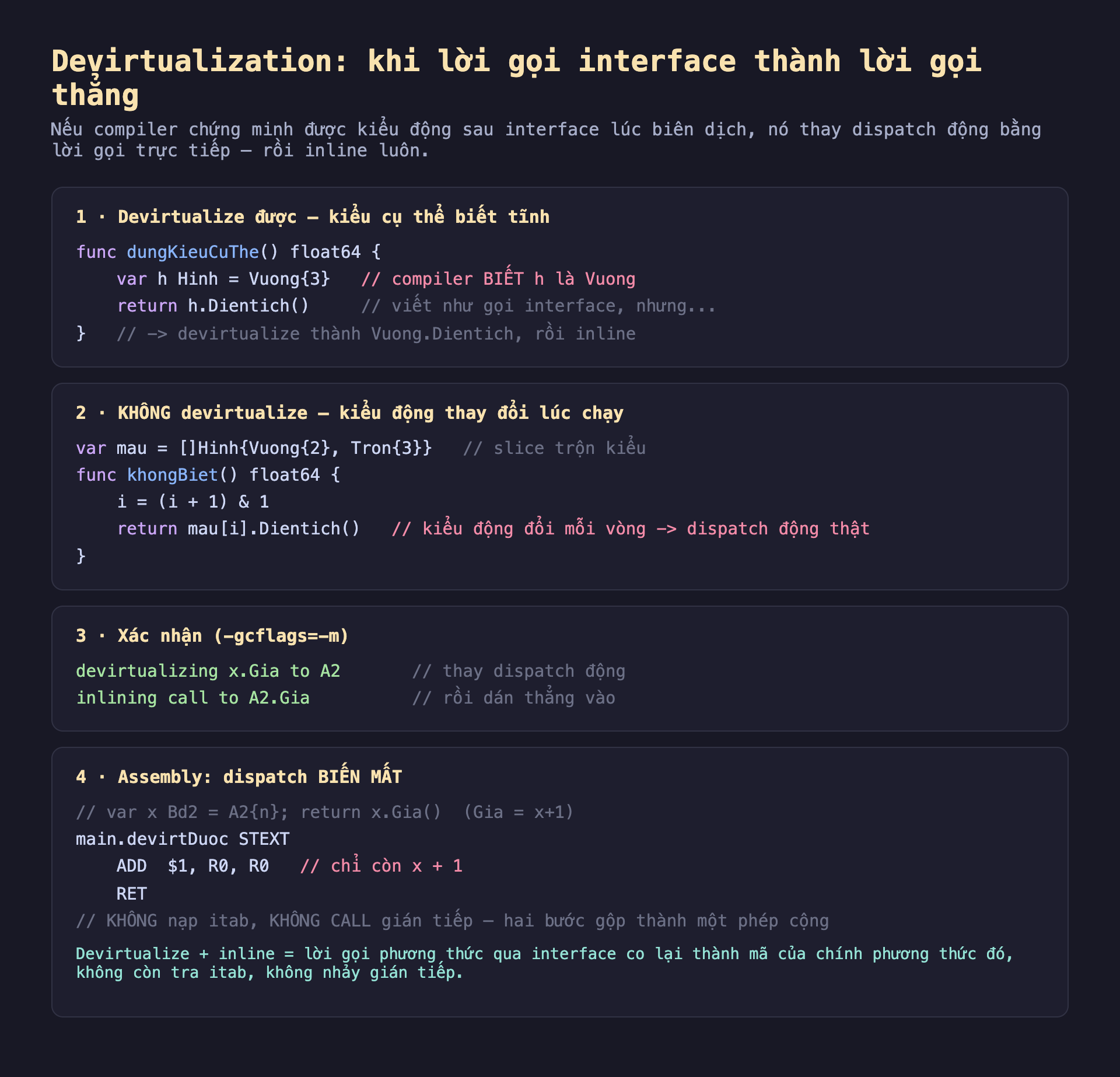 Ảnh chụp đoạn mã Go nền tối minh hoạ devirtualization khi lời gọi interface thành lời gọi thẳng, nếu compiler chứng minh được kiểu động sau interface lúc biên dịch nó thay dispatch động bằng lời gọi trực tiếp rồi inline luôn, một devirtualize được kiểu cụ thể biết tĩnh func dungKieuCuThe float64 var h Hinh bằng Vuong 3 compiler biết h là Vuong return h Dientich viết như gọi interface nhưng devirtualize thành Vuong Dientich rồi inline, hai không devirtualize kiểu động thay đổi lúc chạy var mau bằng Hinh Vuong 2 Tron 3 slice trộn kiểu func khongBiet float64 i bằng i cộng 1 và 1 return mau i Dientich kiểu động đổi mỗi vòng dispatch động thật, ba xác nhận gcflags trừ m devirtualizing x Gia to A2 thay dispatch động inlining call to A2 Gia rồi dán thẳng vào, bốn assembly dispatch biến mất var x Bd2 bằng A2 n return x Gia với Gia bằng x cộng 1 main devirtDuoc STEXT ADD 1 R0 R0 chỉ còn x cộng 1 RET không nạp itab không CALL gián tiếp hai bước gộp thành một phép cộng devirtualize cộng inline lời gọi phương thức qua interface co lại thành mã của chính phương thức đó không còn tra itab không nhảy gián tiếp