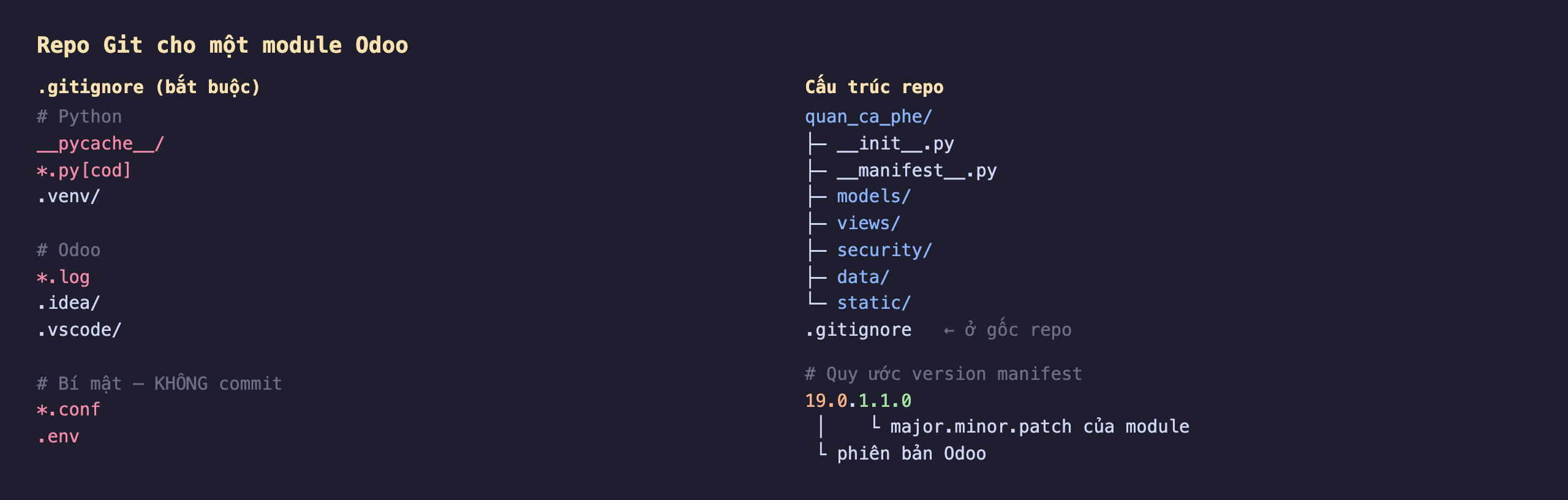 Repo Git cho một module Odoo: bên trái là file gitignore bắt buộc bỏ qua thư mục pycache và các file pyc, thư mục .venv, file log, thư mục .idea và .vscode, cùng các file bí mật như đuôi conf và file .env; bên phải là cấu trúc repo với thư mục quan_ca_phe chứa init.py, manifest.py, các thư mục models views security data static, và file gitignore đặt ở gốc repo; phía dưới là quy ước version manifest dạng 19.0 chấm 1.1.0 trong đó 19.0 là phiên bản Odoo còn 1.1.0 là major minor patch của module