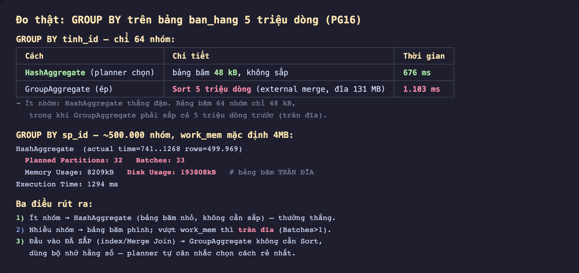 Ảnh chụp bảng kết quả EXPLAIN ANALYZE nền tối đo thật GROUP BY trên bảng ban_hang 5 triệu dòng PostgreSQL 16, GROUP BY tinh_id chỉ 64 nhóm HashAggregate planner chọn bảng băm 48 kB không sắp 676 mili giây GroupAggregate ép Sort 5 triệu dòng external merge đĩa 131 MB 1103 mili giây ít nhóm HashAggregate thắng đậm bảng băm 64 nhóm chỉ 48 kB trong khi GroupAggregate phải sắp cả 5 triệu dòng trước tràn đĩa, GROUP BY sp_id khoảng 500000 nhóm work_mem mặc định 4MB HashAggregate actual time 741 tới 1268 rows 499969 Planned Partitions 32 Batches 33 Memory Usage 8209kB Disk Usage 193808kB bảng băm tràn đĩa Execution Time 1294 mili giây, ba điều rút ra một ít nhóm HashAggregate bảng băm nhỏ không cần sắp thường thắng hai nhiều nhóm bảng băm phình vượt work_mem thì tràn đĩa Batches lớn hơn 1 ba đầu vào đã sắp index Merge Join GroupAggregate không cần Sort dùng bộ nhớ hằng số planner tự cân nhắc chọn cách rẻ nhất
