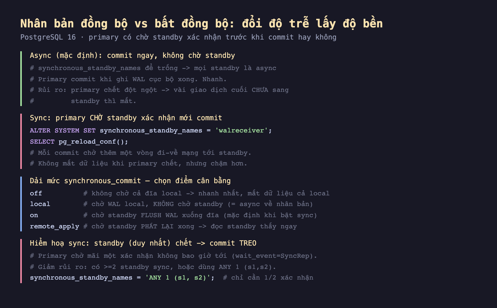 Ảnh chụp đoạn mã SQL nền tối minh hoạ nhân bản đồng bộ vs bất đồng bộ đổi độ trễ lấy độ bền PostgreSQL 16 primary có chờ standby xác nhận trước khi commit hay không, async mặc định commit ngay không chờ standby synchronous_standby_names để trống mọi standby async primary commit khi ghi WAL cục bộ xong nhanh rủi ro primary chết đột ngột vài giao dịch cuối chưa sang standby thì mất, sync primary chờ standby xác nhận mới commit ALTER SYSTEM SET synchronous_standby_names walreceiver SELECT pg_reload_conf mỗi commit chờ thêm một vòng đi về mạng tới standby không mất dữ liệu khi primary chết nhưng chậm hơn, dải mức synchronous_commit chọn điểm cân bằng off không chờ cả đĩa local nhanh nhất mất dữ liệu cả local, local chờ WAL local không chờ standby async về nhân bản, on chờ standby flush WAL xuống đĩa mặc định khi bật sync, remote_apply chờ standby phát lại xong đọc standby thấy ngay, hiểm hoạ sync standby duy nhất chết commit treo primary chờ mãi một xác nhận không bao giờ tới wait_event SyncRep giảm rủi ro có ít nhất 2 standby sync hoặc dùng ANY 1 s1 s2 synchronous_standby_names ANY 1 s1 s2 chỉ cần 1 trên 2 xác nhận