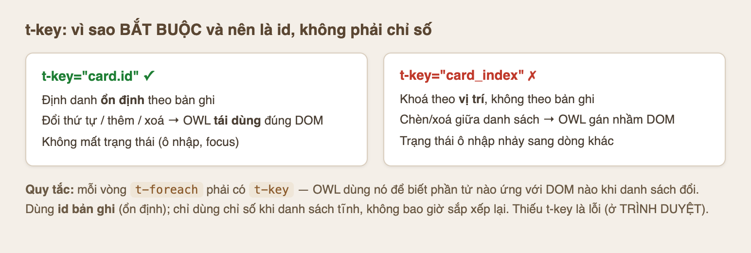 Ảnh so sánh hai cột trên nền kem tiêu đề t-key vì sao bắt buộc và nên là id không phải chỉ số. Cột trái xanh t-key bằng card chấm id dấu tích: định danh ổn định theo bản ghi, đổi thứ tự thêm xoá thì OWL tái dùng đúng DOM, không mất trạng thái ô nhập focus. Cột phải đỏ t-key bằng card_index dấu chéo: khoá theo vị trí không theo bản ghi, chèn xoá giữa danh sách thì OWL gán nhầm DOM, trạng thái ô nhập nhảy sang dòng khác. Dưới ghi quy tắc mỗi vòng t-foreach phải có t-key OWL dùng nó để biết phần tử nào ứng với DOM nào khi danh sách đổi, dùng id bản ghi ổn định chỉ dùng chỉ số khi danh sách tĩnh không bao giờ sắp xếp lại, thiếu t-key là lỗi ở trình duyệt