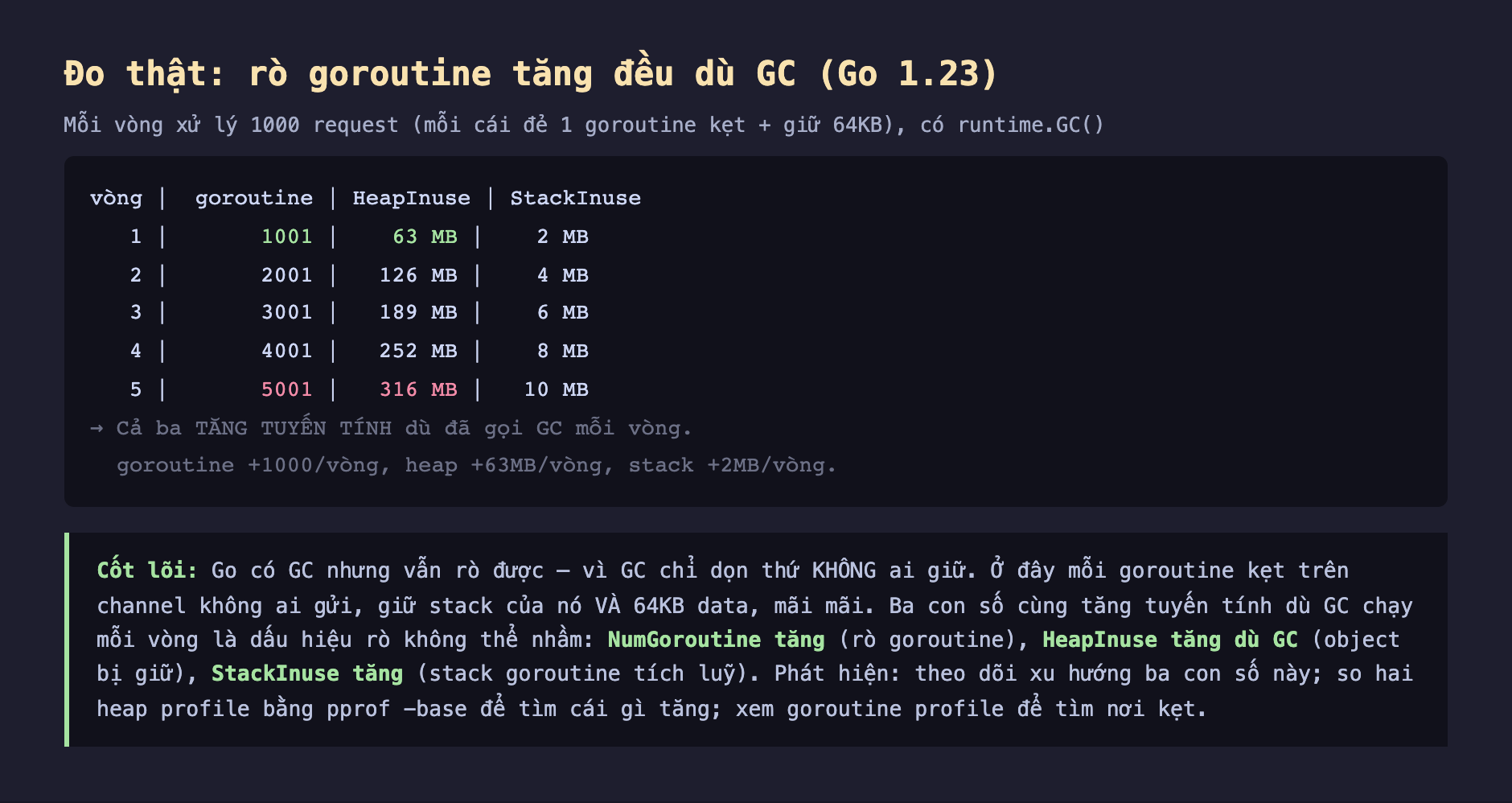 Ảnh chụp bảng kết quả đo thật nền tối rò goroutine tăng đều dù GC Go 1.23, mỗi vòng xử lý 1000 request mỗi cái đẻ 1 goroutine kẹt cộng giữ 64KB có runtime GC, vòng 1 goroutine 1001 HeapInuse 63 MB StackInuse 2 MB, vòng 2 2001 126 MB 4 MB, vòng 3 3001 189 MB 6 MB, vòng 4 4001 252 MB 8 MB, vòng 5 5001 316 MB 10 MB, cả ba tăng tuyến tính dù đã gọi GC mỗi vòng goroutine cộng 1000 mỗi vòng heap cộng 63MB mỗi vòng stack cộng 2MB mỗi vòng, cốt lõi Go có GC nhưng vẫn rò được vì GC chỉ dọn thứ không ai giữ mỗi goroutine kẹt trên channel không ai gửi giữ stack của nó và 64KB data mãi mãi ba con số cùng tăng tuyến tính là dấu hiệu rò không thể nhầm NumGoroutine tăng HeapInuse tăng dù GC StackInuse tăng