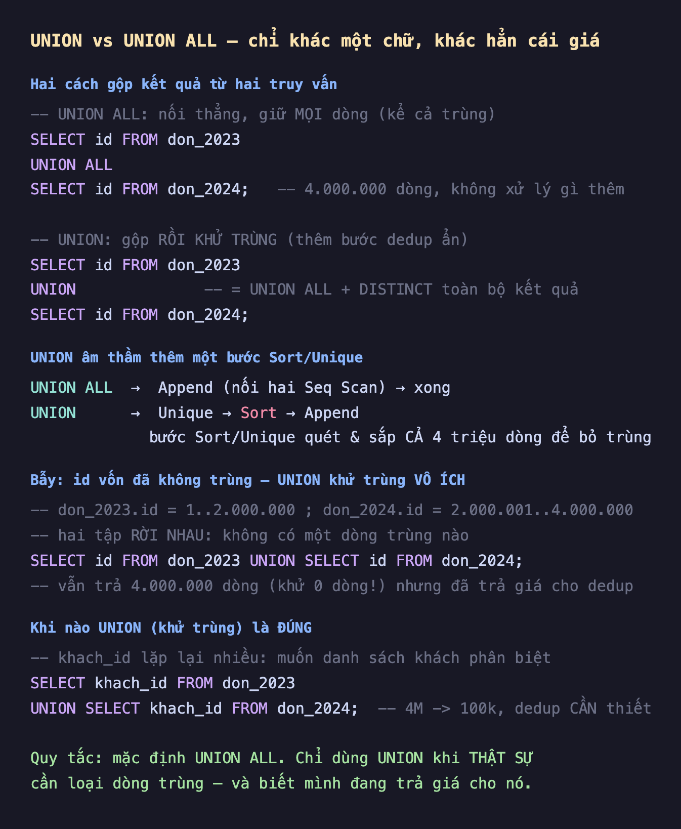 Ảnh chụp đoạn mã SQL nền tối minh hoạ UNION vs UNION ALL chỉ khác một chữ khác hẳn cái giá, UNION ALL nối thẳng giữ mọi dòng kể cả trùng SELECT id FROM don_2023 UNION ALL SELECT id FROM don_2024 bốn triệu dòng không xử lý gì thêm, UNION gộp rồi khử trùng thêm bước dedup ẩn bằng UNION ALL cộng DISTINCT toàn bộ kết quả, UNION ALL Append nối hai Seq Scan xong UNION Unique Sort Append bước Sort Unique quét và sắp cả bốn triệu dòng để bỏ trùng, bẫy id vốn đã không trùng UNION khử trùng vô ích don_2023 id một tới hai triệu don_2024 id hai triệu lẻ một tới bốn triệu hai tập rời nhau không có một dòng trùng nào vẫn trả bốn triệu dòng khử 0 dòng nhưng đã trả giá cho dedup, khi nào UNION khử trùng là đúng khach_id lặp lại nhiều muốn danh sách khách phân biệt SELECT khach_id FROM don_2023 UNION SELECT khach_id FROM don_2024 bốn triệu xuống 100 nghìn dedup cần thiết, quy tắc mặc định UNION ALL chỉ dùng UNION khi thật sự cần loại dòng trùng và biết mình đang trả giá cho nó