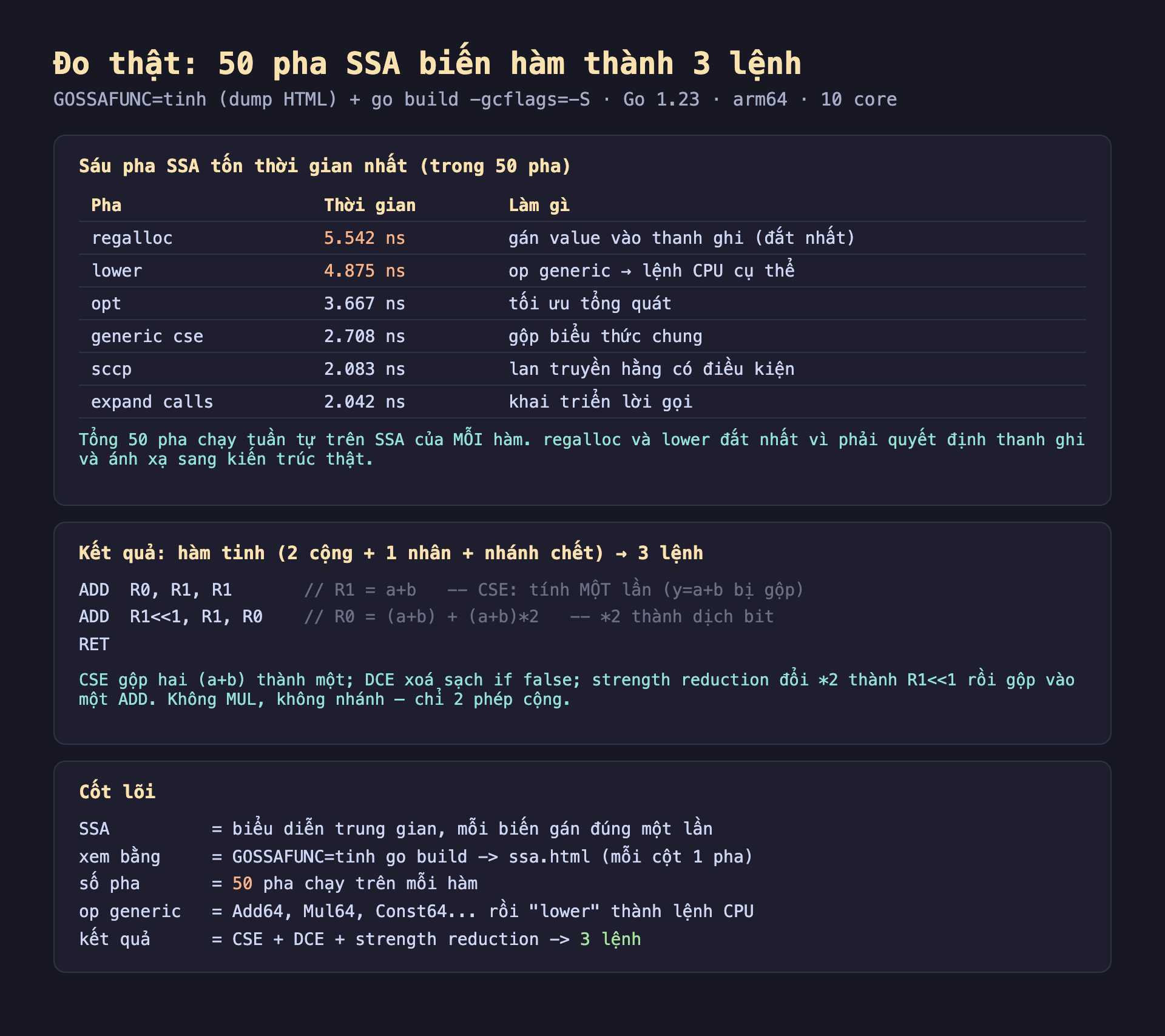 Ảnh chụp bảng kết quả đo thật nền tối 50 pha SSA biến hàm thành 3 lệnh GOSSAFUNC bằng tinh dump HTML cộng go build gcflags trừ S Go 1.23 arm64 10 core, sáu pha SSA tốn thời gian nhất trong 50 pha regalloc 5542 ns gán value vào thanh ghi đắt nhất lower 4875 ns op generic thành lệnh CPU cụ thể opt 3667 ns tối ưu tổng quát generic cse 2708 ns gộp biểu thức chung sccp 2083 ns lan truyền hằng có điều kiện expand calls 2042 ns khai triển lời gọi tổng 50 pha chạy tuần tự trên SSA của mỗi hàm regalloc và lower đắt nhất vì phải quyết định thanh ghi và ánh xạ sang kiến trúc thật, kết quả hàm tinh 2 cộng cộng 1 nhân cộng nhánh chết thành 3 lệnh ADD R0 R1 R1 R1 bằng a cộng b CSE tính một lần y bằng a cộng b bị gộp ADD R1 dịch trái 1 R1 R0 R0 bằng a cộng b cộng a cộng b nhân 2 nhân 2 thành dịch bit RET CSE gộp hai a cộng b thành một DCE xoá sạch if false strength reduction đổi nhân 2 thành R1 dịch trái 1 rồi gộp vào một ADD không MUL không nhánh chỉ 2 phép cộng, cốt lõi SSA biểu diễn trung gian mỗi biến gán đúng một lần xem bằng GOSSAFUNC bằng tinh go build ssa.html mỗi cột 1 pha số pha 50 pha chạy trên mỗi hàm op generic Add64 Mul64 Const64 rồi lower thành lệnh CPU kết quả CSE cộng DCE cộng strength reduction thành 3 lệnh