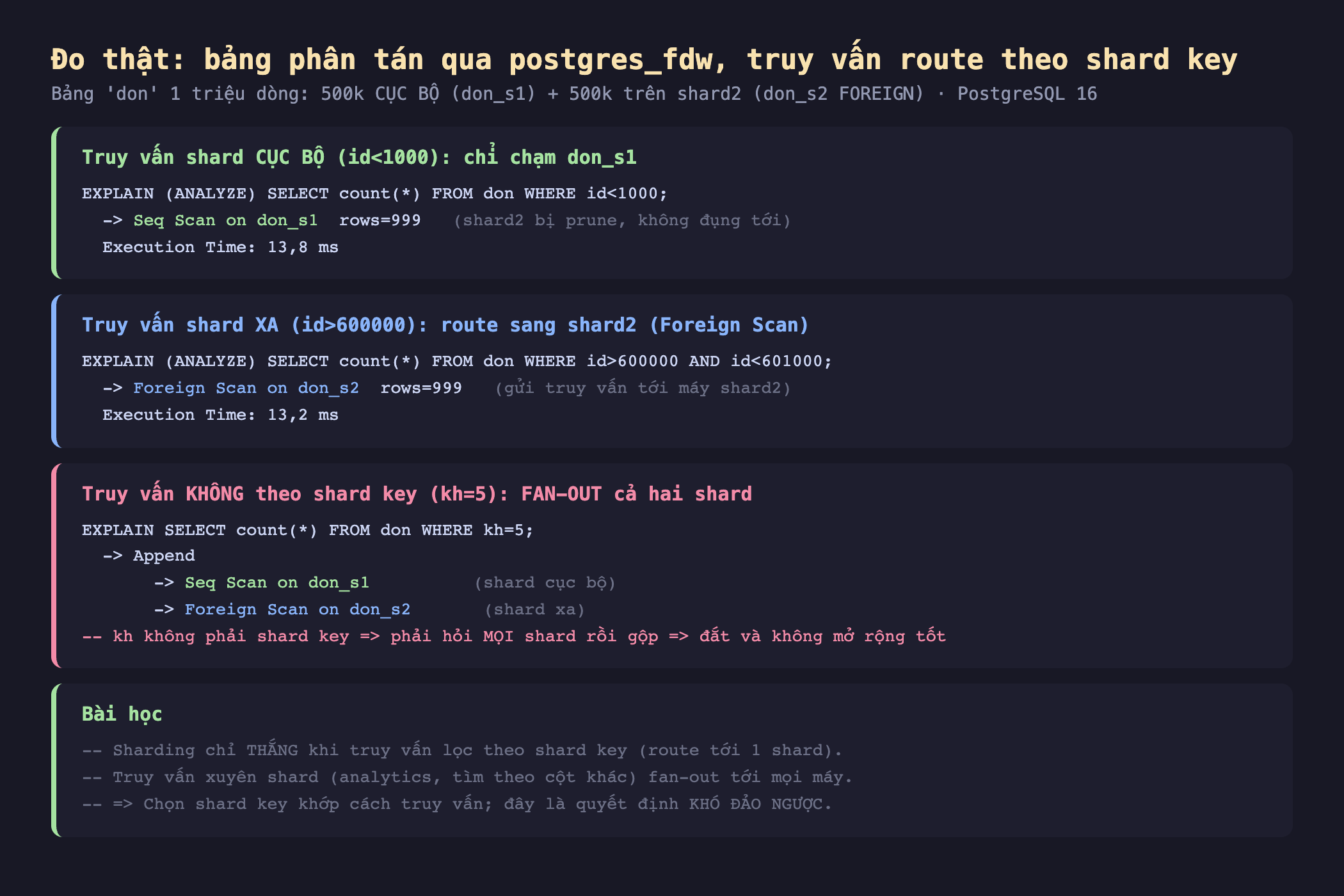 Ảnh chụp bảng kết quả đo thật nền tối bảng phân tán qua postgres_fdw truy vấn route theo shard key bảng don 1 triệu dòng 500k cục bộ don_s1 cộng 500k trên shard2 don_s2 FOREIGN PostgreSQL 16, truy vấn shard cục bộ id nhỏ hơn 1000 chỉ chạm don_s1 EXPLAIN ANALYZE SELECT count từ don WHERE id nhỏ hơn 1000 Seq Scan on don_s1 rows 999 shard2 bị prune không đụng tới Execution Time 13,8 ms, truy vấn shard xa id lớn hơn 600000 route sang shard2 Foreign Scan EXPLAIN ANALYZE SELECT count từ don WHERE id lớn hơn 600000 AND id nhỏ hơn 601000 Foreign Scan on don_s2 rows 999 gửi truy vấn tới máy shard2 Execution Time 13,2 ms, truy vấn không theo shard key kh bằng 5 fan-out cả hai shard EXPLAIN SELECT count từ don WHERE kh bằng 5 Append Seq Scan on don_s1 shard cục bộ Foreign Scan on don_s2 shard xa kh không phải shard key phải hỏi mọi shard rồi gộp đắt và không mở rộng tốt, bài học sharding chỉ thắng khi truy vấn lọc theo shard key route tới 1 shard truy vấn xuyên shard analytics tìm theo cột khác fan-out tới mọi máy chọn shard key khớp cách truy vấn đây là quyết định khó đảo ngược