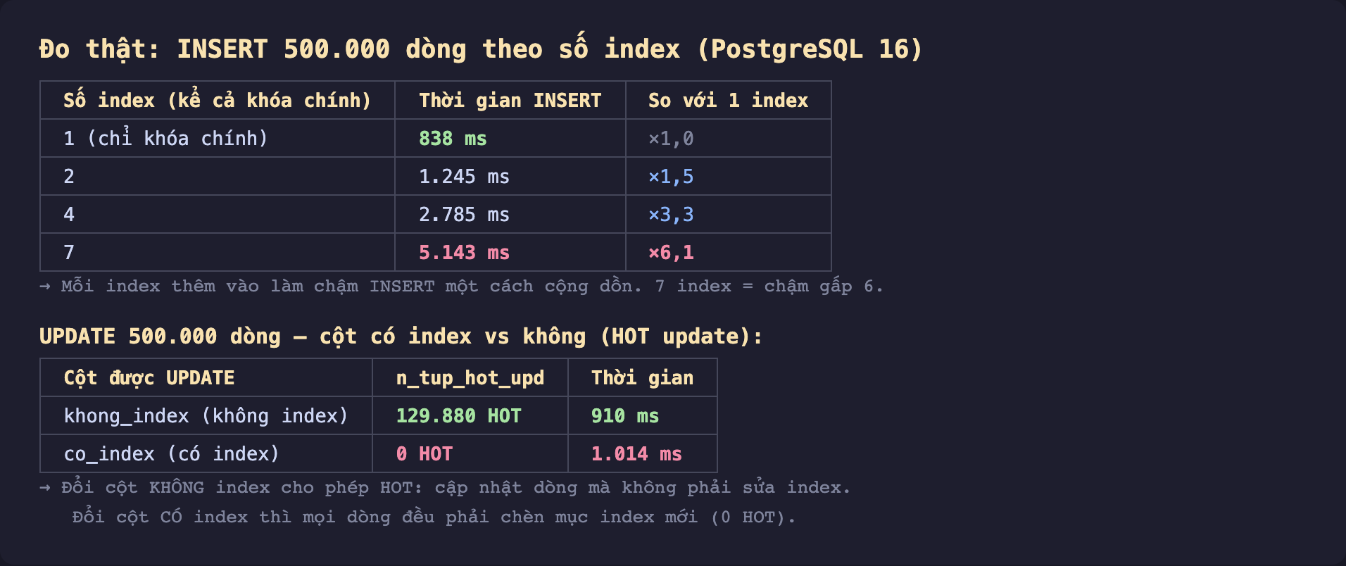 Ảnh chụp bảng kết quả đo thật nền tối INSERT 500000 dòng theo số index trên PostgreSQL 16, một index chỉ khóa chính mất 838 mili giây tỷ lệ một, hai index 1245 mili giây gấp 1,5 lần, bốn index 2785 mili giây gấp 3,3 lần, bảy index 5143 mili giây gấp 6,1 lần cho thấy mỗi index thêm vào làm chậm INSERT một cách cộng dồn bảy index chậm gấp sáu, bên dưới là UPDATE 500000 dòng so cột có index và không có index qua HOT update, cột khong_index không có index đạt 129880 HOT update mất 910 mili giây, cột co_index có index 0 HOT update mất 1014 mili giây, đổi cột không index cho phép HOT cập nhật dòng mà không phải sửa index còn đổi cột có index thì mọi dòng đều phải chèn mục index mới