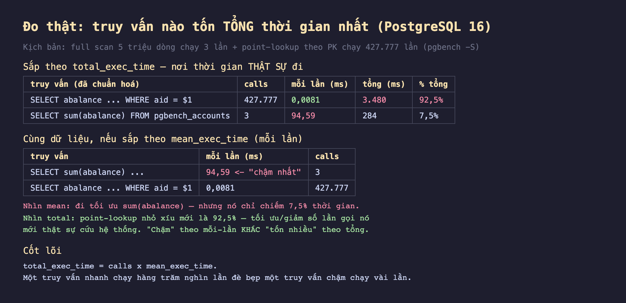 Ảnh chụp bảng kết quả đo thật nền tối truy vấn nào tốn tổng thời gian nhất PostgreSQL 16 kịch bản full scan 5 triệu dòng chạy 3 lần cộng point-lookup theo PK chạy 427777 lần pgbench -S, sắp theo total_exec_time nơi thời gian thật sự đi truy vấn đã chuẩn hoá SELECT abalance WHERE aid bằng dollar1 calls 427777 mỗi lần 0,0081 ms tổng 3480 ms phần trăm tổng 92,5 SELECT sum abalance FROM pgbench_accounts calls 3 mỗi lần 94,59 ms tổng 284 ms 7,5 phần trăm, cùng dữ liệu nếu sắp theo mean_exec_time mỗi lần SELECT sum abalance mỗi lần 94,59 chậm nhất calls 3 SELECT abalance WHERE aid bằng dollar1 mỗi lần 0,0081 calls 427777, nhìn mean đi tối ưu sum abalance nhưng nó chỉ chiếm 7,5 phần trăm thời gian nhìn total point-lookup nhỏ xíu mới là 92,5 phần trăm tối ưu giảm số lần gọi nó mới thật sự cứu hệ thống chậm theo mỗi lần khác tốn nhiều theo tổng, cốt lõi total_exec_time bằng calls nhân mean_exec_time một truy vấn nhanh chạy hàng trăm nghìn lần đè bẹp một truy vấn chậm chạy vài lần