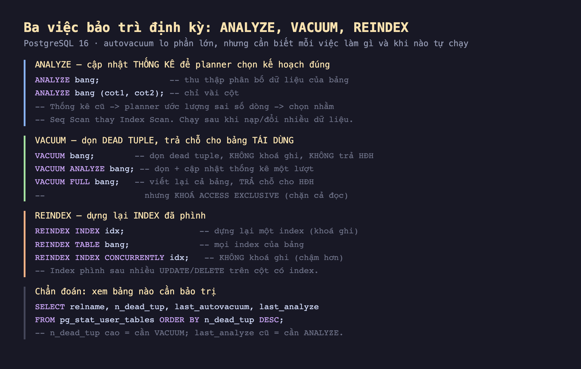 Ảnh chụp đoạn mã SQL nền tối minh hoạ ba việc bảo trì định kỳ ANALYZE VACUUM REINDEX PostgreSQL 16 autovacuum lo phần lớn nhưng cần biết mỗi việc làm gì, ANALYZE cập nhật thống kê để planner chọn kế hoạch đúng ANALYZE bang thu thập phân bố dữ liệu của bảng ANALYZE bang cot1 cot2 chỉ vài cột thống kê cũ planner ước lượng sai số dòng chọn nhầm Seq Scan thay Index Scan chạy sau khi nạp đổi nhiều dữ liệu, VACUUM dọn dead tuple trả chỗ cho bảng tái dùng VACUUM bang dọn dead tuple không khoá ghi không trả HĐH VACUUM ANALYZE bang dọn cộng cập nhật thống kê một lượt VACUUM FULL bang viết lại cả bảng trả chỗ cho HĐH nhưng khoá ACCESS EXCLUSIVE chặn cả đọc, REINDEX dựng lại index đã phình REINDEX INDEX idx dựng lại một index khoá ghi REINDEX TABLE bang mọi index của bảng REINDEX INDEX CONCURRENTLY idx không khoá ghi chậm hơn index phình sau nhiều UPDATE DELETE trên cột có index, chẩn đoán xem bảng nào cần bảo trì SELECT relname n_dead_tup last_autovacuum last_analyze FROM pg_stat_user_tables ORDER BY n_dead_tup DESC n_dead_tup cao cần VACUUM last_analyze cũ cần ANALYZE