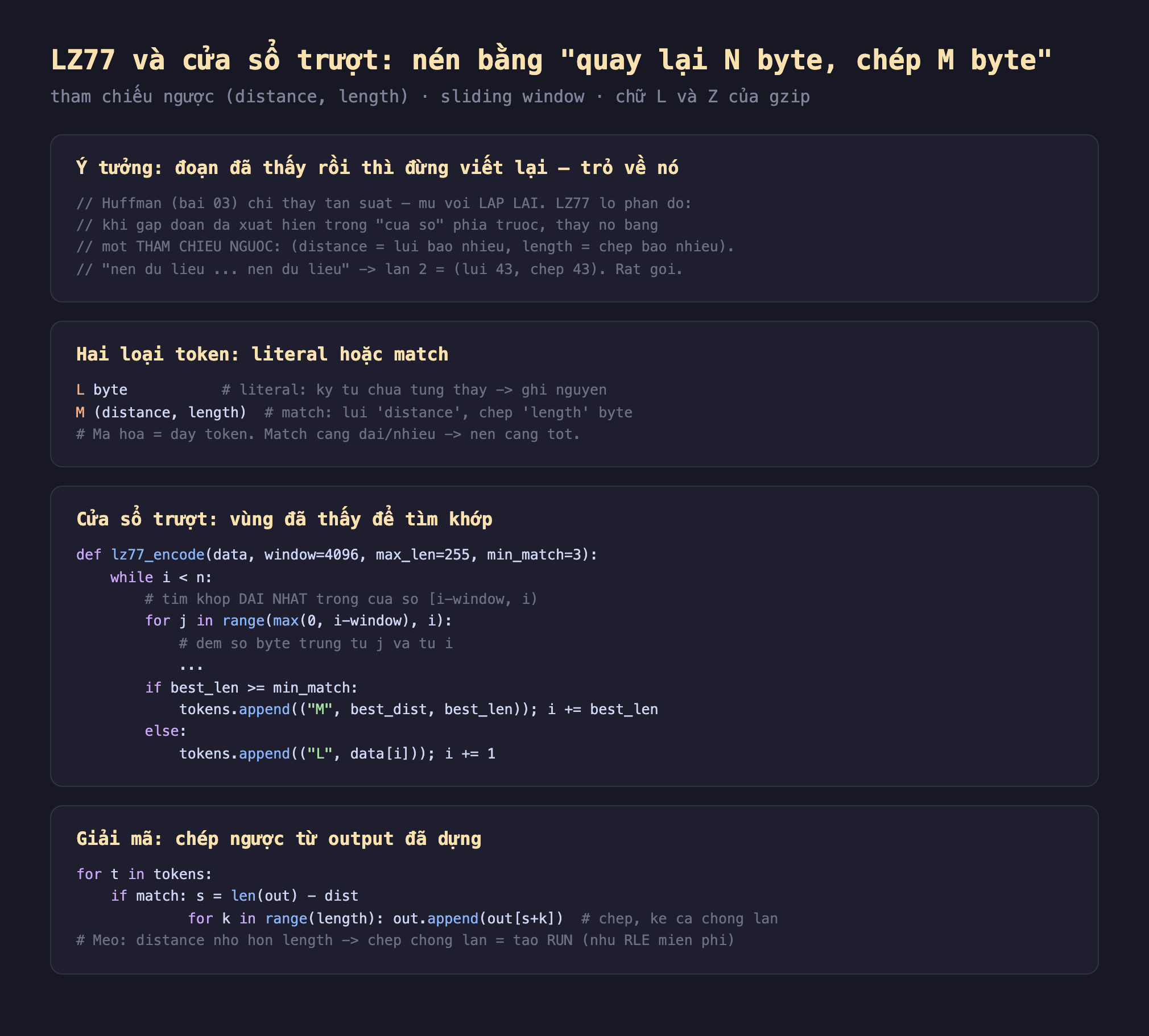 Ảnh chụp đoạn mã nền tối minh hoạ LZ77 và cửa sổ trượt nén bằng quay lại N byte chép M byte tham chiếu ngược distance length sliding window chữ L và Z của gzip, ý tưởng đoạn đã thấy rồi thì đừng viết lại trỏ về nó Huffman bài 03 chỉ thay tần suất mù với lặp lại LZ77 lo phần đó khi gặp đoạn đã xuất hiện trong cửa sổ phía trước thay nó bằng một tham chiếu ngược distance lùi bao nhiêu length chép bao nhiêu nen du lieu nen du lieu lần 2 bằng lùi 43 chép 43 rất gọn, hai loại token literal hoặc match L byte literal ký tự chưa từng thấy ghi nguyên M distance length match lùi distance chép length byte mã hóa bằng dãy token match càng dài nhiều nén càng tốt, cửa sổ trượt vùng đã thấy để tìm khớp def lz77_encode data window 4096 max_len 255 min_match 3 while i nhỏ hơn n tìm khớp dài nhất trong cửa sổ i trừ window đến i for j trong range max 0 i trừ window i đếm số byte trùng từ j và từ i if best_len lớn hơn hoặc bằng min_match tokens append M best_dist best_len i cộng best_len else tokens append L data i i cộng 1, giải mã chép ngược từ output đã dựng for t trong tokens if match s bằng len out trừ dist for k trong range length out append out s cộng k chép kể cả chồng lấn mẹo distance nhỏ hơn length chép chồng lấn tạo run như RLE miễn phí