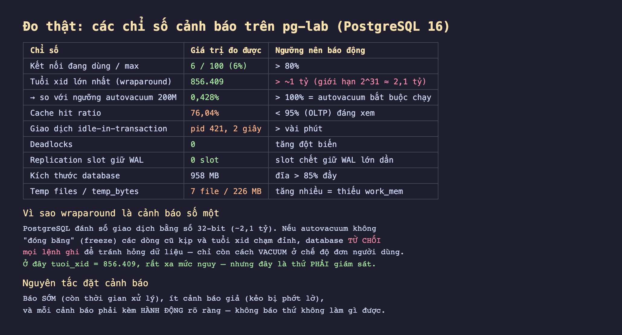 Ảnh chụp bảng kết quả đo thật nền tối các chỉ số cảnh báo trên pg-lab PostgreSQL 16, chỉ số kết nối đang dùng max 6 trên 100 6 phần trăm ngưỡng lớn hơn 80 phần trăm, tuổi xid lớn nhất wraparound 856409 ngưỡng lớn hơn 1 tỷ giới hạn 2^31 khoảng 2,1 tỷ, so với ngưỡng autovacuum 200M 0,428 phần trăm lớn hơn 100 phần trăm autovacuum bắt buộc chạy, cache hit ratio 76,04 phần trăm nhỏ hơn 95 phần trăm OLTP đáng xem, giao dịch idle-in-transaction pid 421 2 giây lớn hơn vài phút, deadlocks 0 tăng đột biến, replication slot giữ WAL 0 slot slot chết giữ WAL lớn dần, kích thước database 958 MB đĩa lớn hơn 85 phần trăm đầy, temp files temp_bytes 7 file 226 MB tăng nhiều thiếu work_mem, vì sao wraparound là cảnh báo số một PostgreSQL đánh số giao dịch bằng số 32-bit 2,1 tỷ nếu autovacuum không đóng băng freeze các dòng cũ kịp và tuổi xid chạm đỉnh database từ chối mọi lệnh ghi để tránh hỏng dữ liệu ở đây tuoi_xid 856409 rất xa mức nguy nhưng đây là thứ phải giám sát, nguyên tắc đặt cảnh báo báo sớm còn thời gian xử lý ít cảnh báo giả kẻo bị phớt lờ mỗi cảnh báo phải kèm hành động rõ ràng