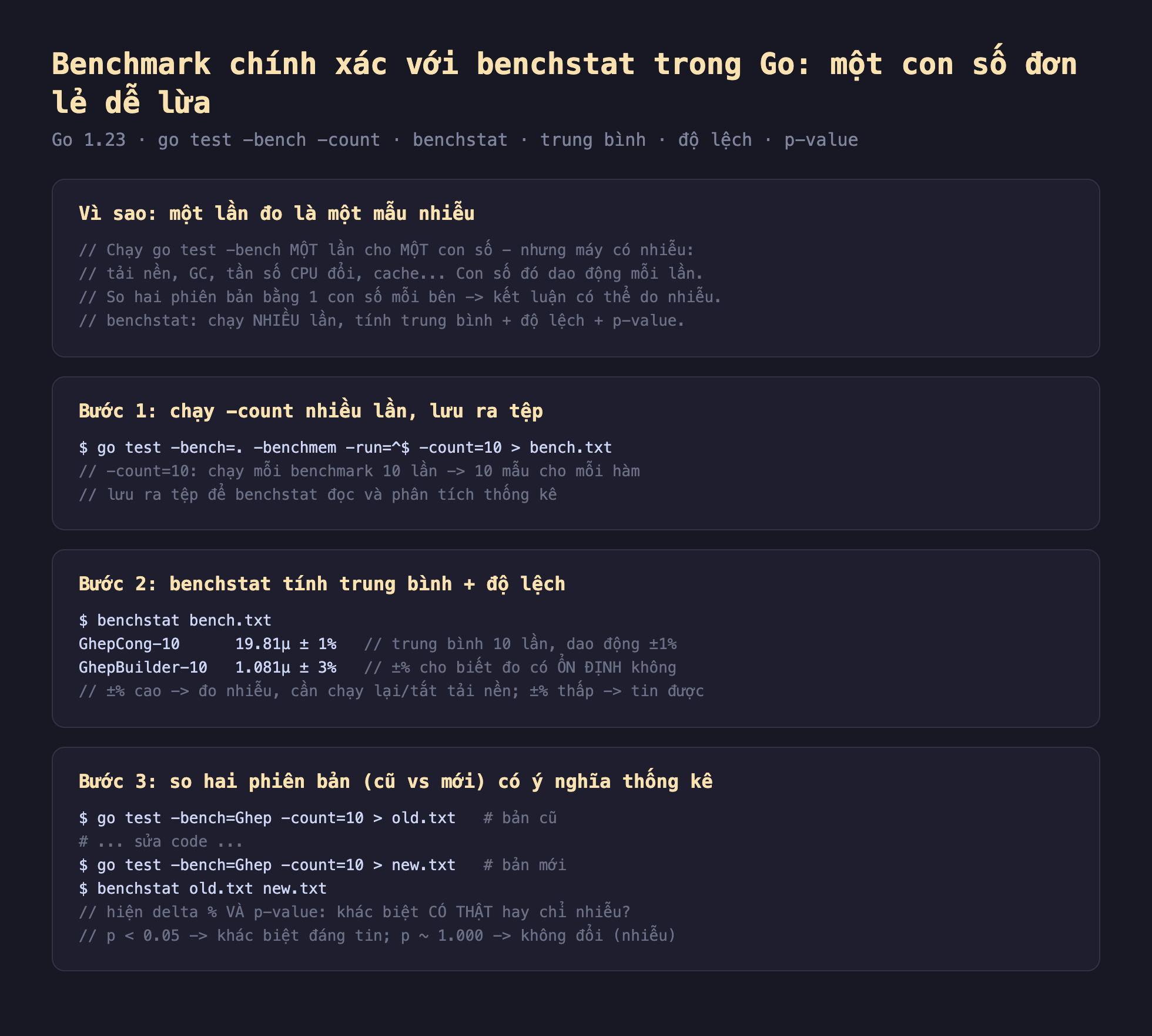 Ảnh chụp đoạn mã và lệnh nền tối minh hoạ benchmark chính xác với benchstat trong Go một con số đơn lẻ dễ lừa, vì sao một lần đo là một mẫu nhiễu chạy go test bench một lần cho một con số nhưng máy có nhiễu tải nền GC tần số CPU đổi cache con số đó dao động mỗi lần so hai phiên bản bằng 1 con số mỗi bên kết luận có thể do nhiễu benchstat chạy nhiều lần tính trung bình cộng độ lệch cộng p-value, bước 1 chạy count nhiều lần lưu ra tệp go test bench benchmem run count 10 lớn hơn bench.txt count 10 chạy mỗi benchmark 10 lần 10 mẫu cho mỗi hàm lưu ra tệp để benchstat đọc và phân tích thống kê, bước 2 benchstat tính trung bình cộng độ lệch benchstat bench.txt GhepCong 19.81µ cộng trừ 1 phần trăm trung bình 10 lần dao động GhepBuilder 1.081µ cộng trừ 3 phần trăm cho biết đo có ổn định không dao động phần trăm cao đo nhiễu cần chạy lại tắt tải nền dao động phần trăm thấp tin được, bước 3 so hai phiên bản cũ vs mới có ý nghĩa thống kê go test bench Ghep count 10 lớn hơn old.txt bản cũ sửa code go test bench Ghep count 10 lớn hơn new.txt bản mới benchstat old.txt new.txt hiện delta phần trăm và p-value khác biệt có thật hay chỉ nhiễu p nhỏ hơn 0.05 khác biệt đáng tin p xấp xỉ 1.000 không đổi nhiễu