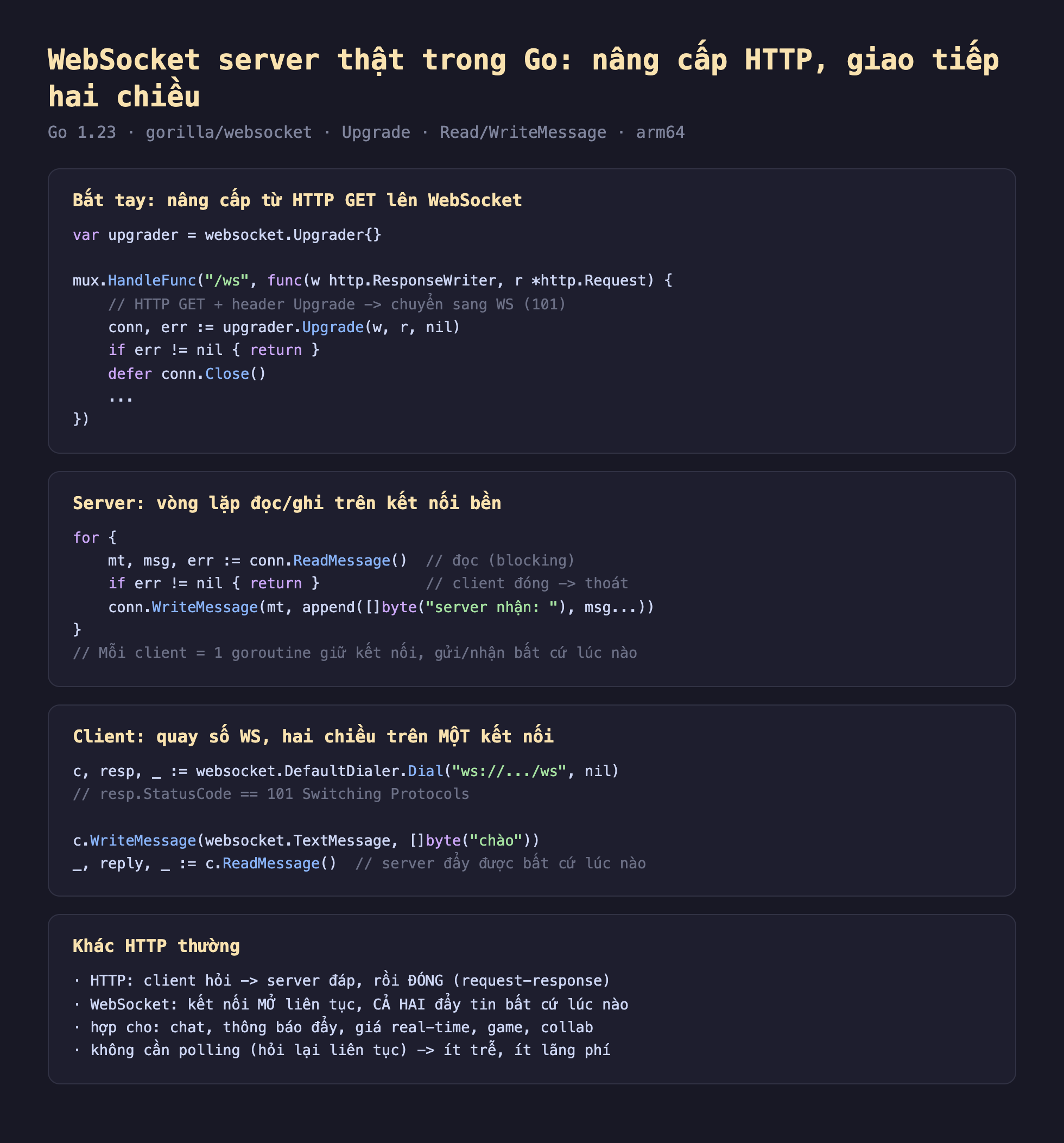 Ảnh chụp đoạn mã Go nền tối minh hoạ WebSocket server thật trong Go nâng cấp HTTP giao tiếp hai chiều, bắt tay nâng cấp từ HTTP GET lên WebSocket var upgrader bằng websocket Upgrader mux HandleFunc ws func w http ResponseWriter r con trỏ http Request HTTP GET cộng header Upgrade chuyển sang WS 101 conn err bằng upgrader Upgrade w r nil nếu err khác nil return defer conn Close, server vòng lặp đọc ghi trên kết nối bền for mt msg err bằng conn ReadMessage đọc blocking nếu err khác nil return client đóng thoát conn WriteMessage mt append byte server nhận msg mỗi client bằng 1 goroutine giữ kết nối gửi nhận bất cứ lúc nào, client quay số WS hai chiều trên một kết nối c resp err bằng websocket DefaultDialer Dial ws ws nil resp StatusCode bằng 101 Switching Protocols c WriteMessage websocket TextMessage byte chào underscore reply err bằng c ReadMessage server đẩy được bất cứ lúc nào, khác HTTP thường HTTP client hỏi server đáp rồi đóng request-response WebSocket kết nối mở liên tục cả hai đẩy tin bất cứ lúc nào hợp cho chat thông báo đẩy giá real-time game collab không cần polling hỏi lại liên tục ít trễ ít lãng phí