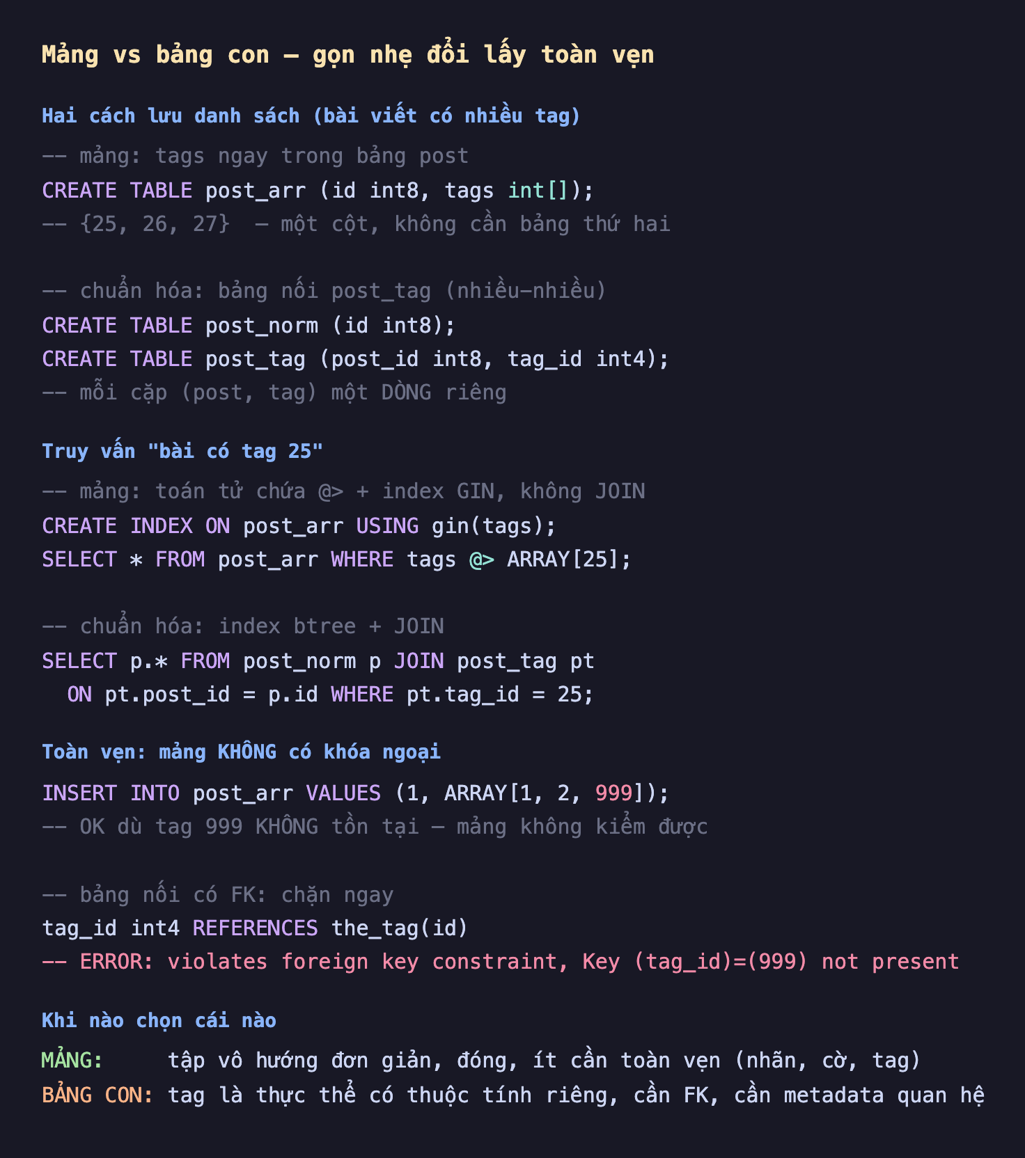 Ảnh chụp đoạn mã SQL nền tối minh hoạ mảng vs bảng con gọn nhẹ đổi lấy toàn vẹn, hai cách lưu danh sách bài viết có nhiều tag mảng tags ngay trong bảng post CREATE TABLE post_arr id int8 tags int mảng 25 26 27 một cột không cần bảng thứ hai, chuẩn hóa bảng nối post_tag nhiều nhiều CREATE TABLE post_norm id int8 CREATE TABLE post_tag post_id int8 tag_id int4 mỗi cặp post tag một dòng riêng, truy vấn bài có tag 25 mảng toán tử chứa cộng index GIN không JOIN CREATE INDEX ON post_arr USING gin tags SELECT sao FROM post_arr WHERE tags chứa ARRAY 25, chuẩn hóa index btree cộng JOIN SELECT p.sao FROM post_norm p JOIN post_tag pt ON pt.post_id bằng p.id WHERE pt.tag_id bằng 25, toàn vẹn mảng không có khóa ngoại INSERT INTO post_arr VALUES 1 ARRAY 1 2 999 OK dù tag 999 không tồn tại mảng không kiểm được, bảng nối có FK chặn ngay tag_id int4 REFERENCES the_tag id ERROR violates foreign key constraint Key tag_id bằng 999 not present, khi nào chọn cái nào mảng tập vô hướng đơn giản đóng ít cần toàn vẹn nhãn cờ tag bảng con tag là thực thể có thuộc tính riêng cần FK cần metadata quan hệ