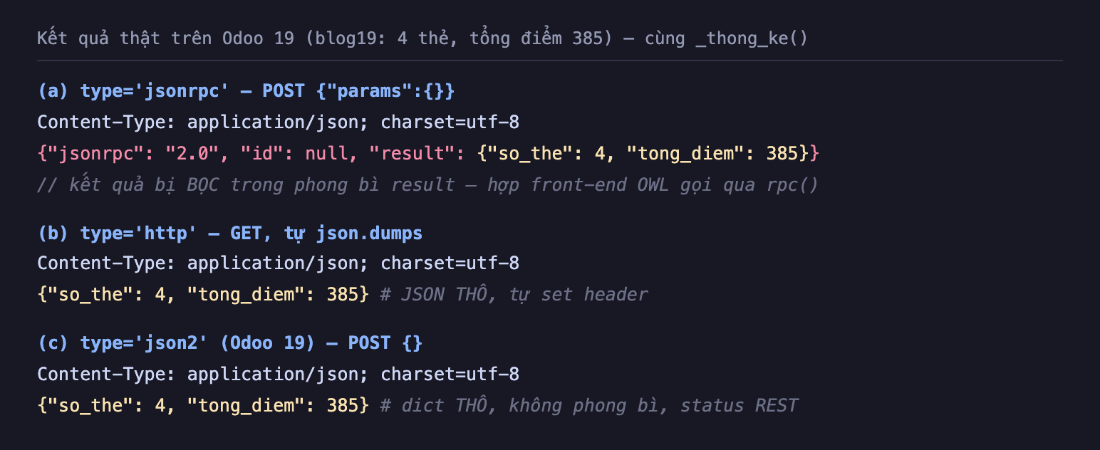 Ảnh chụp terminal nền tối kết quả thật trên Odoo 19 blog19 4 thẻ tổng điểm 385 cùng hàm _thong_ke. Route type jsonrpc POST params rỗng Content-Type application json trả về JSON có jsonrpc 2.0 id null result so_the 4 tong_diem 385, chú thích kết quả bị bọc trong phong bì result hợp front-end OWL gọi qua rpc. Route type http GET tự json dumps Content-Type application json trả về JSON thô so_the 4 tong_diem 385 tự set header. Route type json2 mới Odoo 19 POST rỗng Content-Type application json trả về dict thô so_the 4 tong_diem 385 không phong bì status REST
