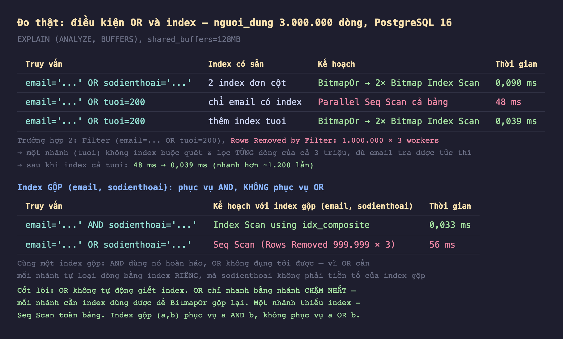 Ảnh chụp bảng kết quả đo thật nền tối điều kiện OR và index nguoi_dung 3 triệu dòng PostgreSQL 16 EXPLAIN ANALYZE BUFFERS shared_buffers 128MB, email bằng OR sodienthoai bằng có 2 index đơn cột BitmapOr hai Bitmap Index Scan 0,090 mili giây, email bằng OR tuoi bằng 200 chỉ email có index Parallel Seq Scan cả bảng 48 mili giây, email bằng OR tuoi bằng 200 thêm index tuoi BitmapOr hai Bitmap Index Scan 0,039 mili giây, trường hợp 2 Filter email OR tuoi 200 Rows Removed by Filter 1 triệu nhân 3 workers một nhánh tuoi không index buộc quét và lọc từng dòng của cả 3 triệu dù email tra được tức thì sau khi index cả tuoi 48 mili giây xuống 0,039 mili giây nhanh hơn khoảng 1200 lần, index gộp email sodienthoai phục vụ AND không phục vụ OR email AND sodienthoai Index Scan using idx_composite 0,033 mili giây email OR sodienthoai Seq Scan Rows Removed 999999 nhân 3 56 mili giây cùng một index gộp AND dùng nó hoàn hảo OR không đụng tới được vì OR cần mỗi nhánh tự loại dòng bằng index riêng mà sodienthoai không phải tiền tố của index gộp, cốt lõi OR không tự động giết index OR chỉ nhanh bằng nhánh chậm nhất mỗi nhánh cần index dùng được để BitmapOr gộp lại một nhánh thiếu index bằng Seq Scan toàn bảng index gộp a b phục vụ a AND b không phục vụ a OR b